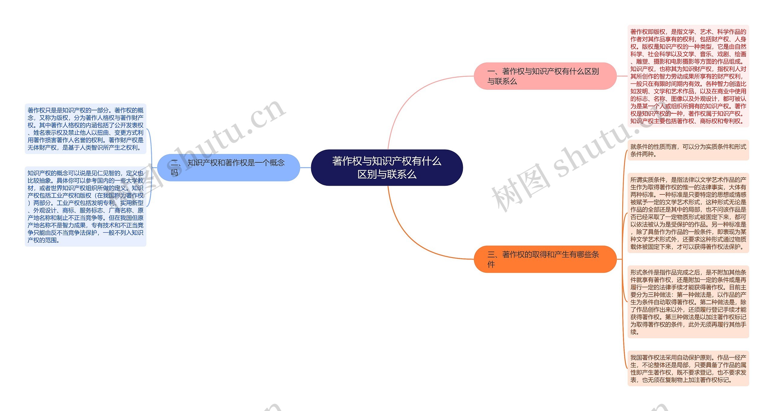 著作权与知识产权有什么区别与联系么思维导图