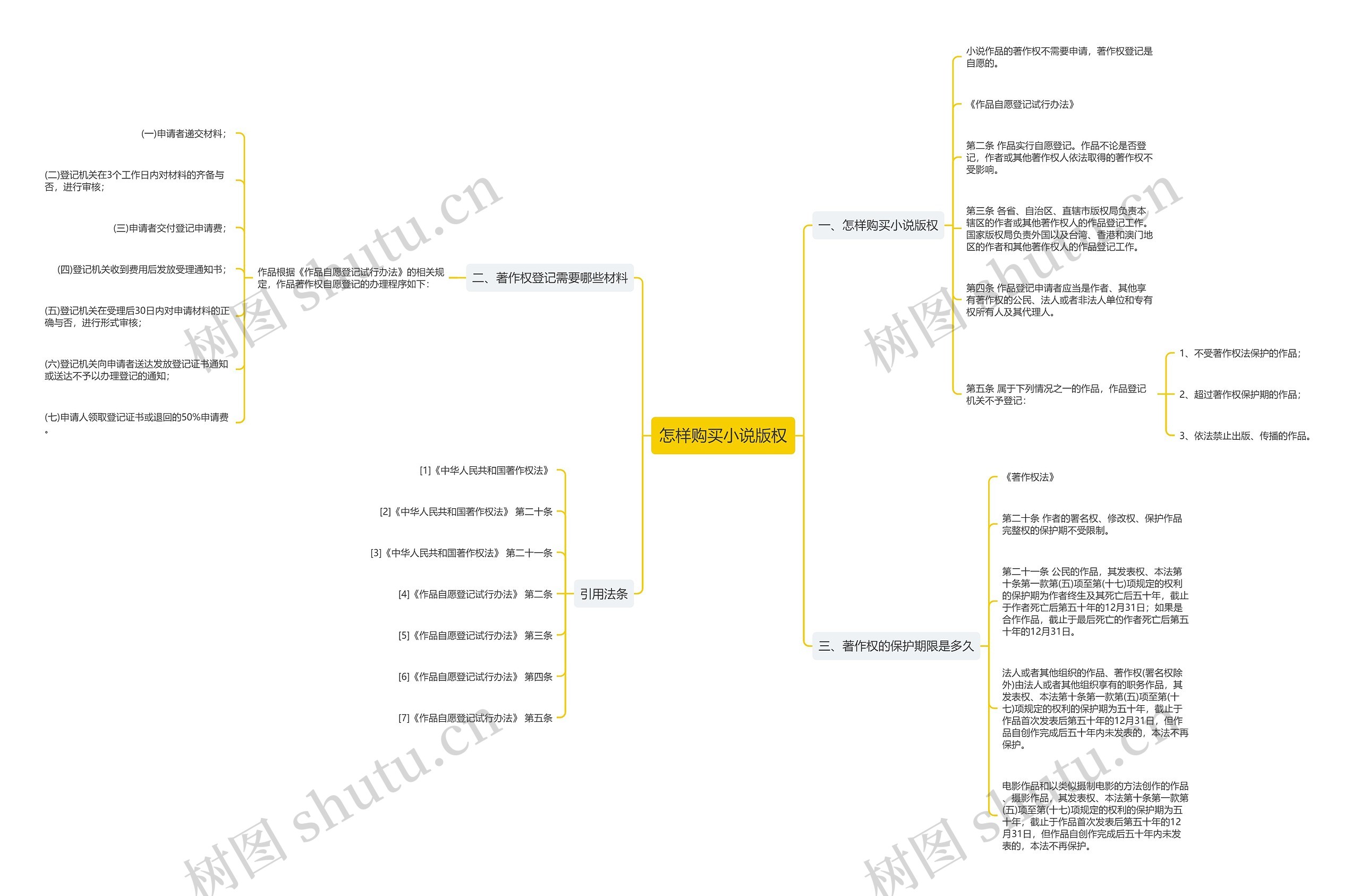 怎样购买小说版权思维导图