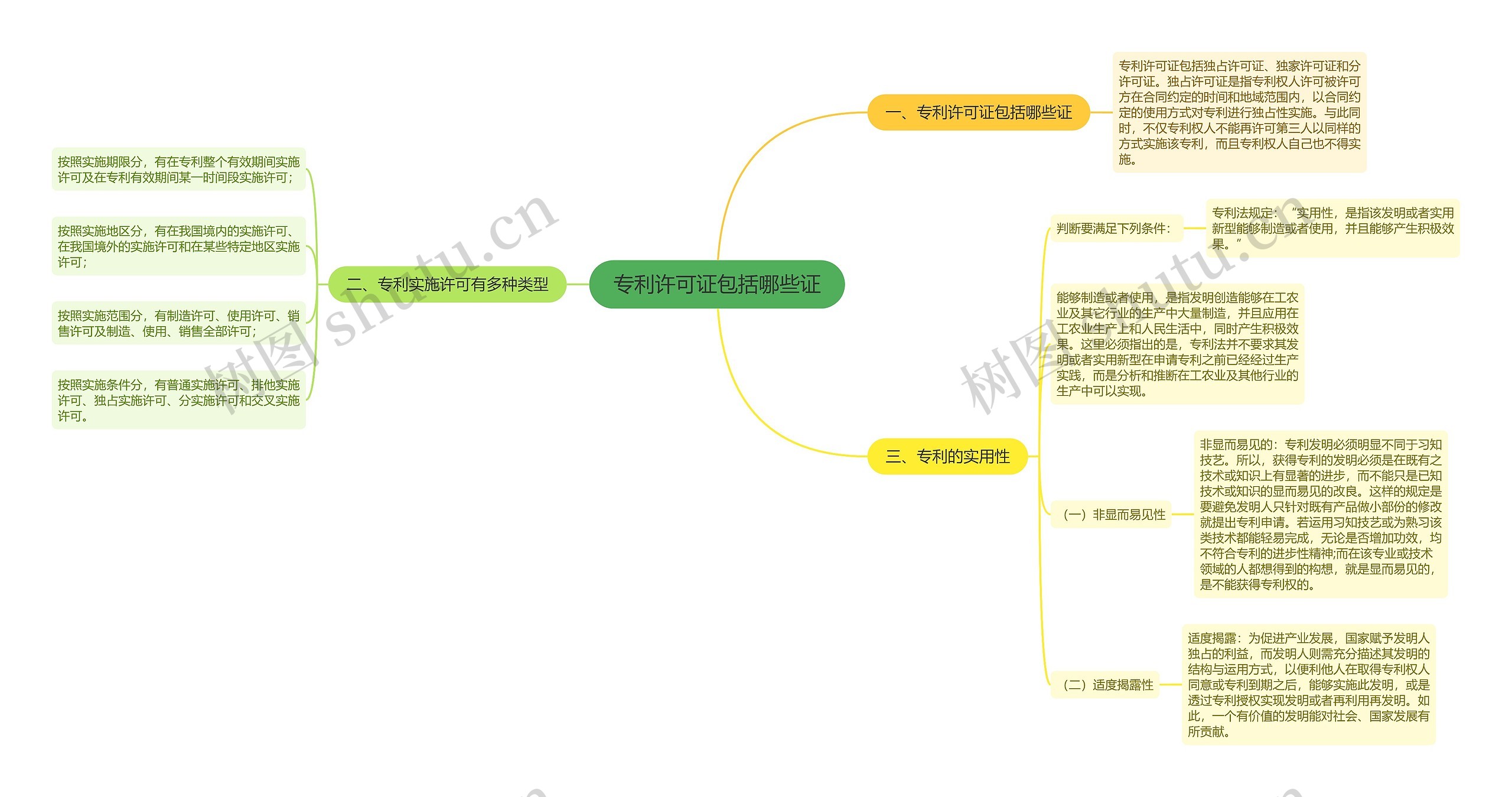 专利许可证包括哪些证