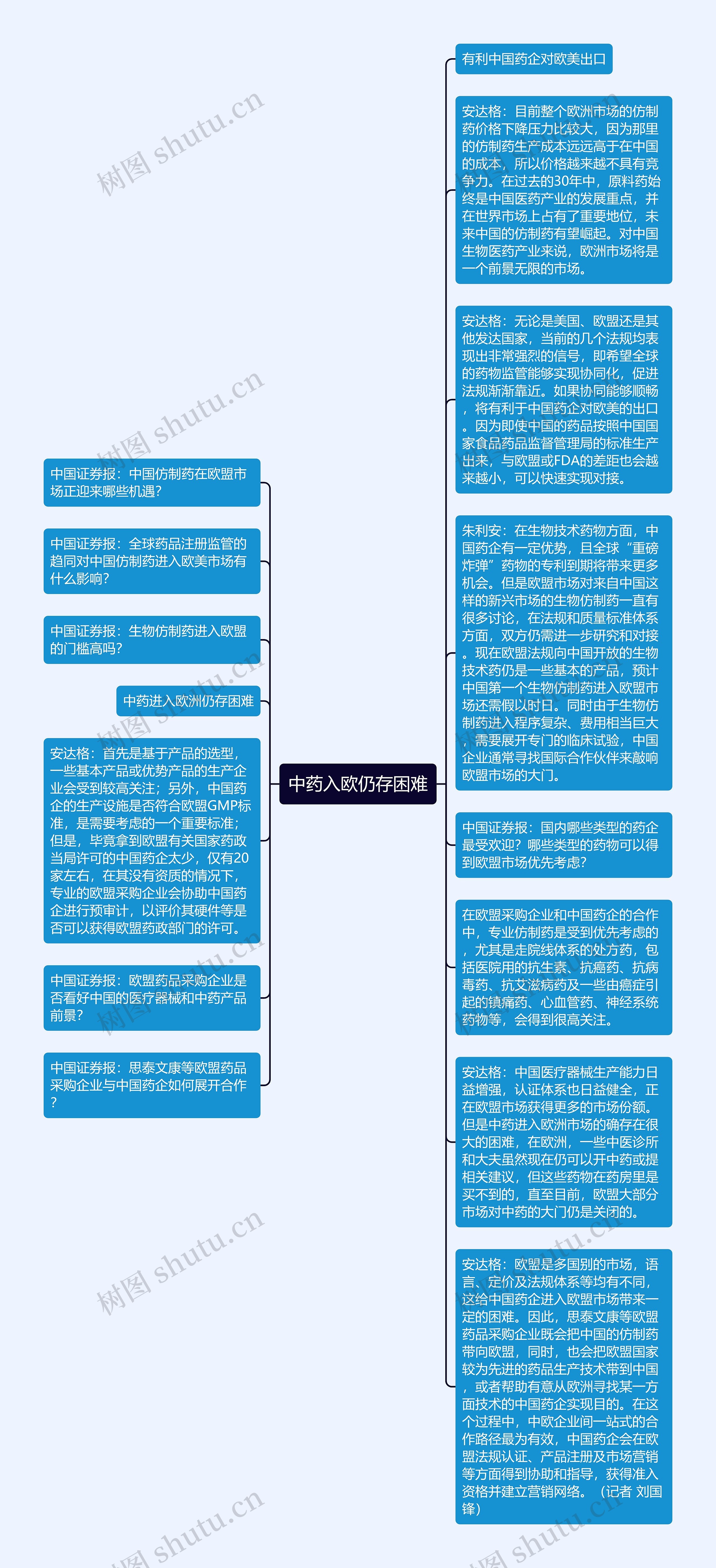 中药入欧仍存困难思维导图