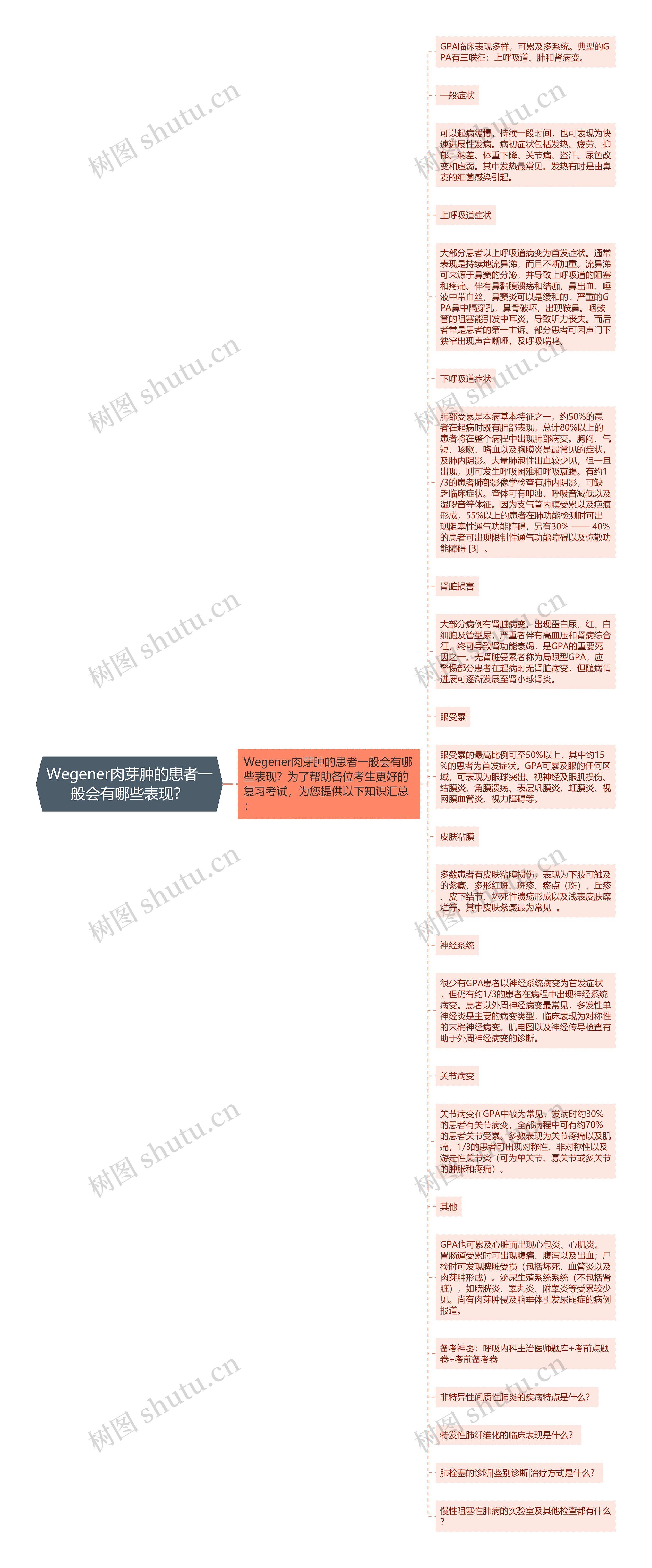 Wegener肉芽肿的患者一般会有哪些表现？思维导图