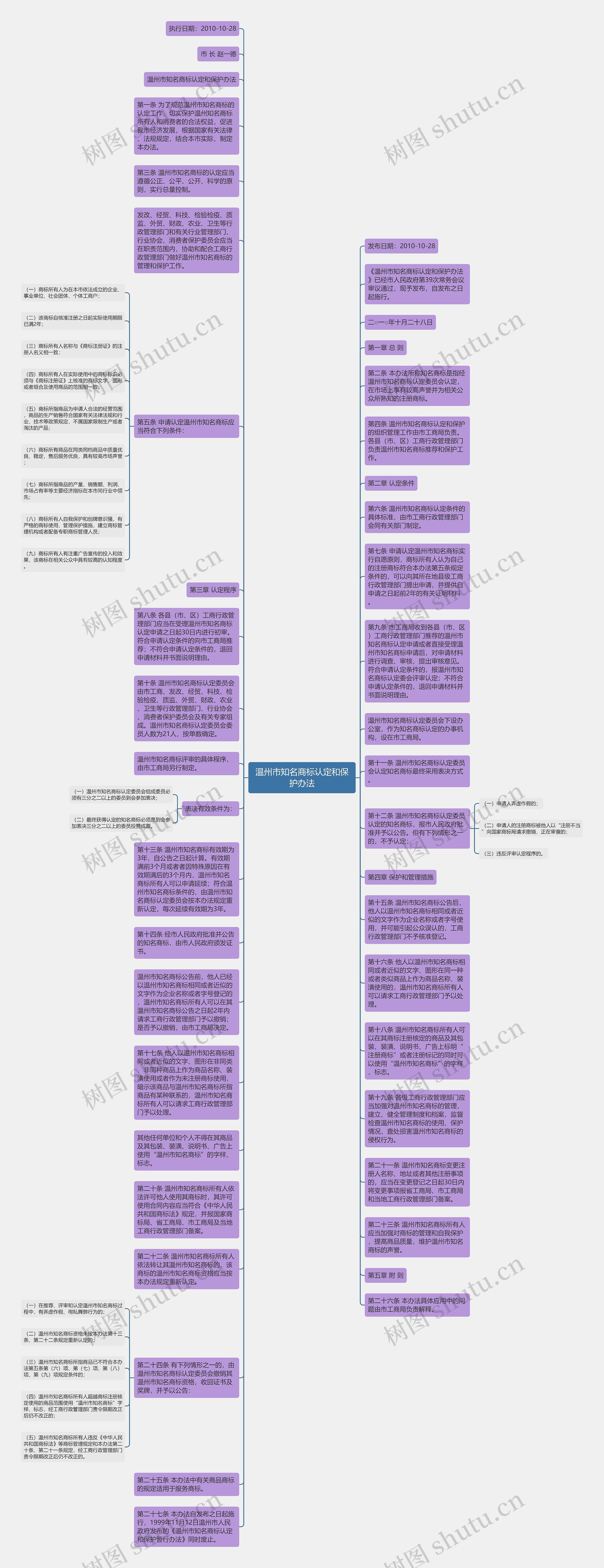 温州市知名商标认定和保护办法思维导图