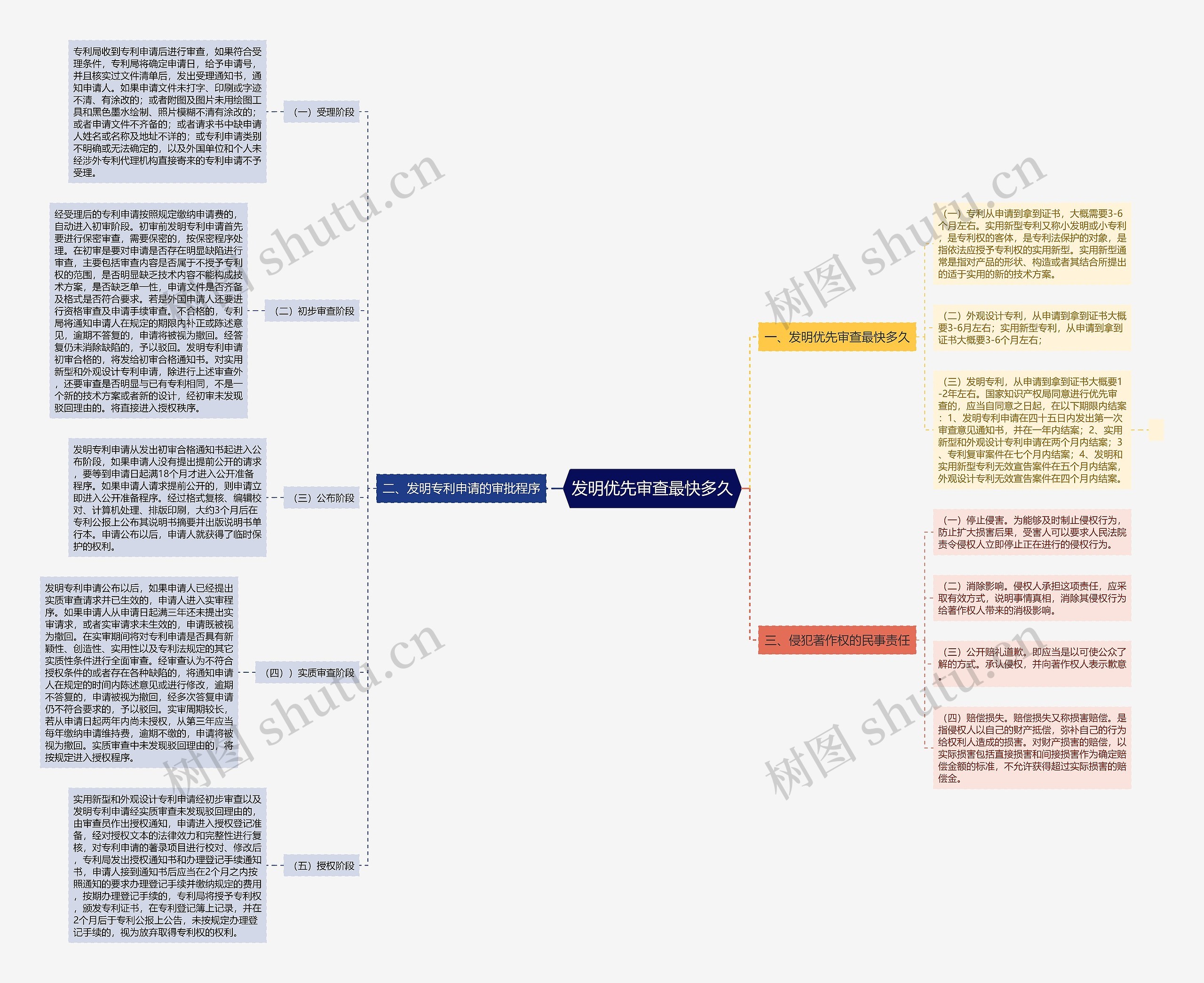 发明优先审查最快多久 发明优先审查最快多久