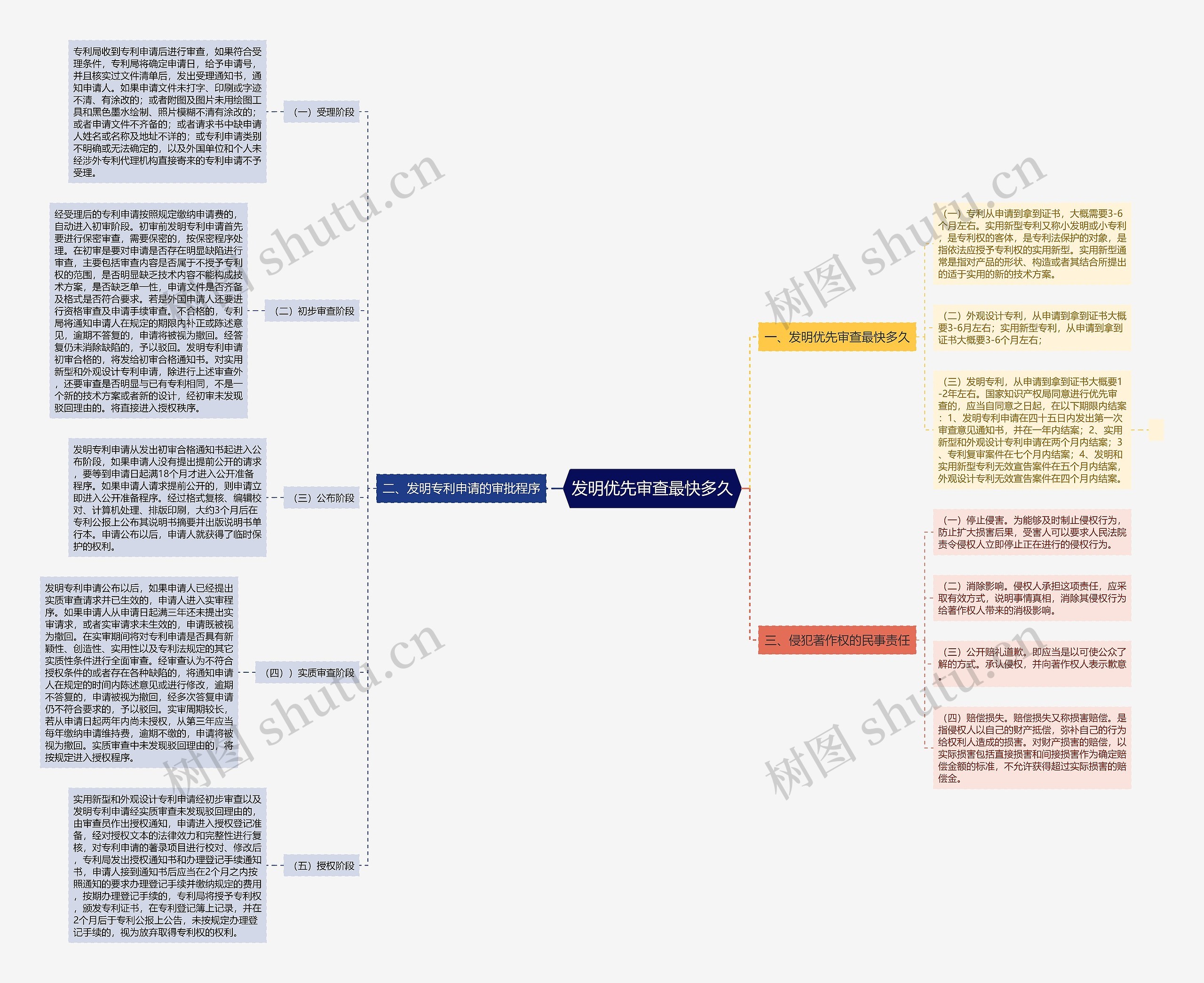 发明优先审查最快多久思维导图