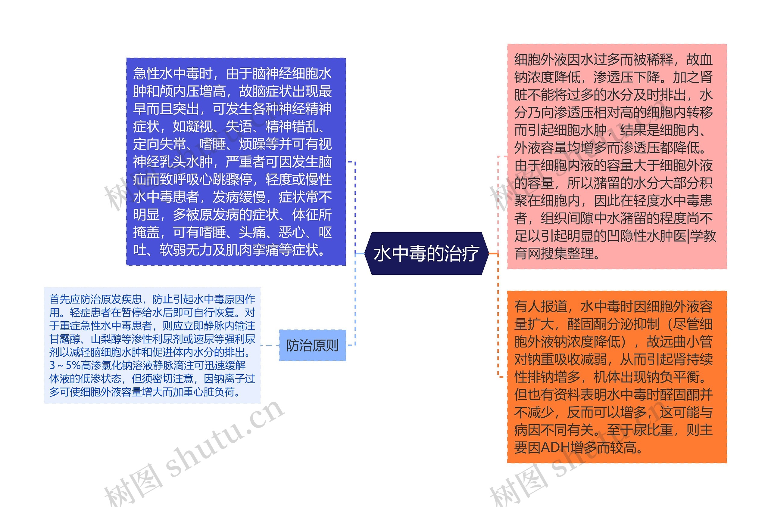 水中毒的治疗思维导图