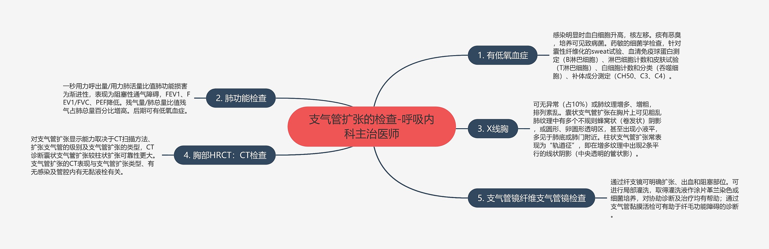 支气管扩张的检查-呼吸内科主治医师思维导图