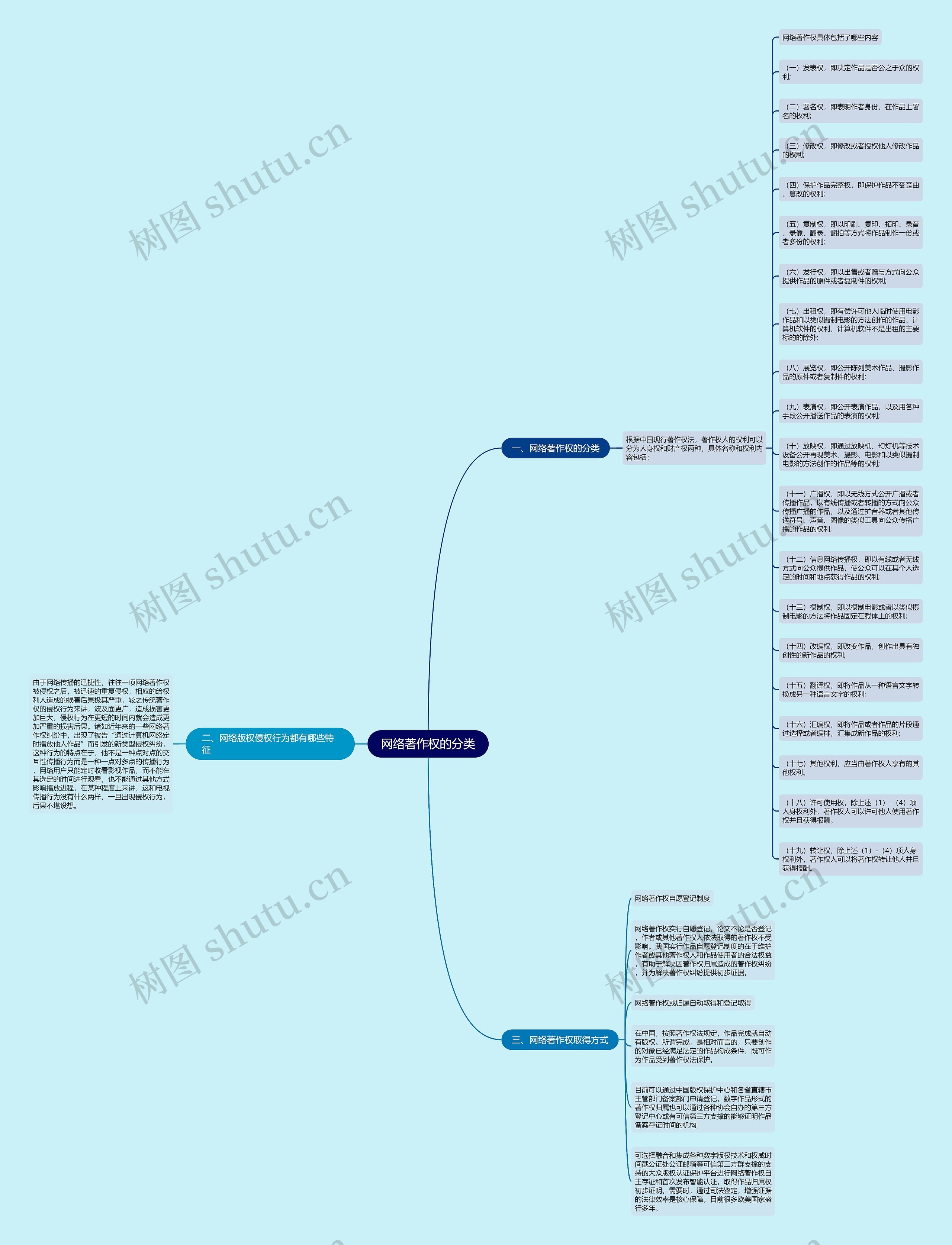 网络著作权的分类思维导图