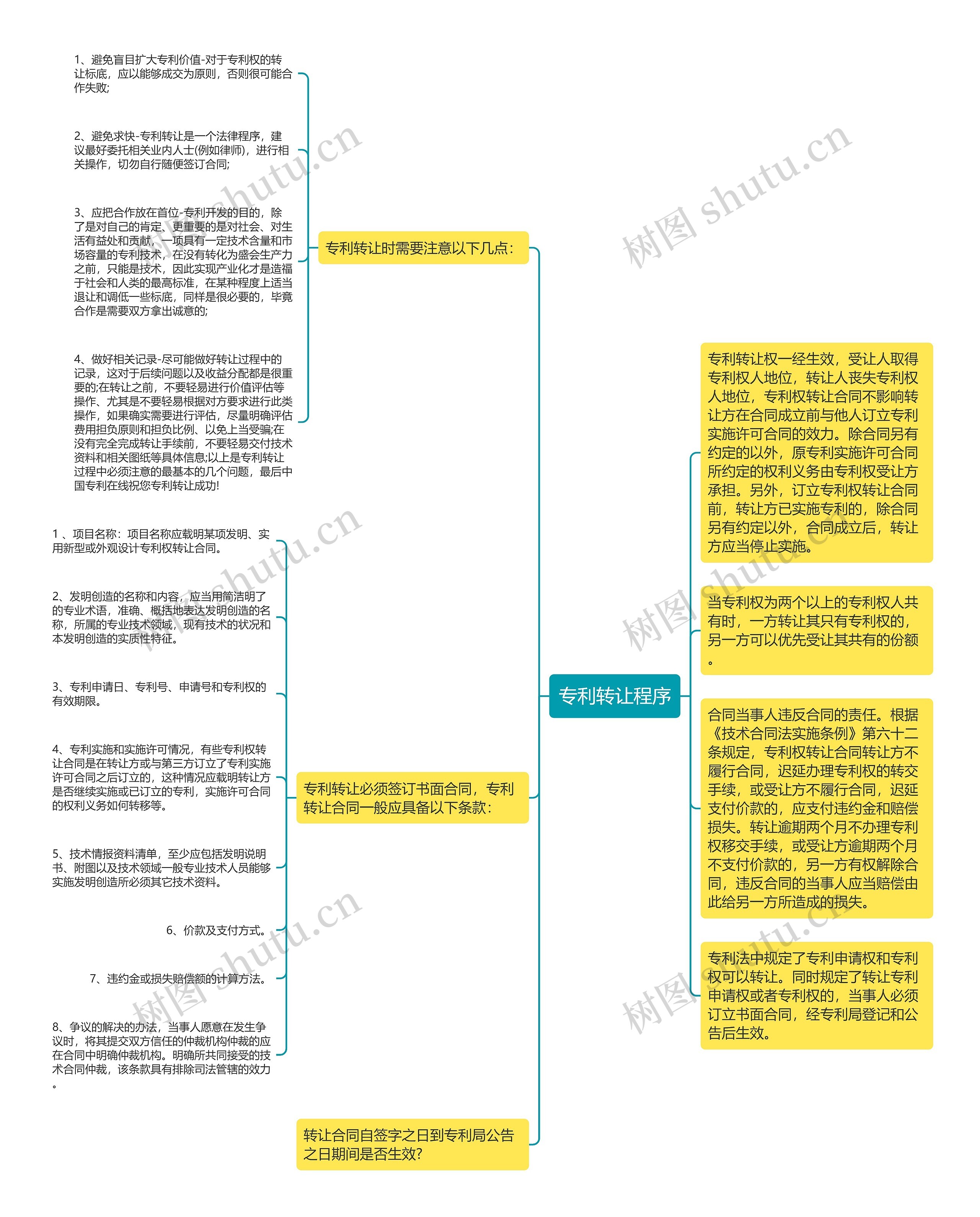 专利转让程序