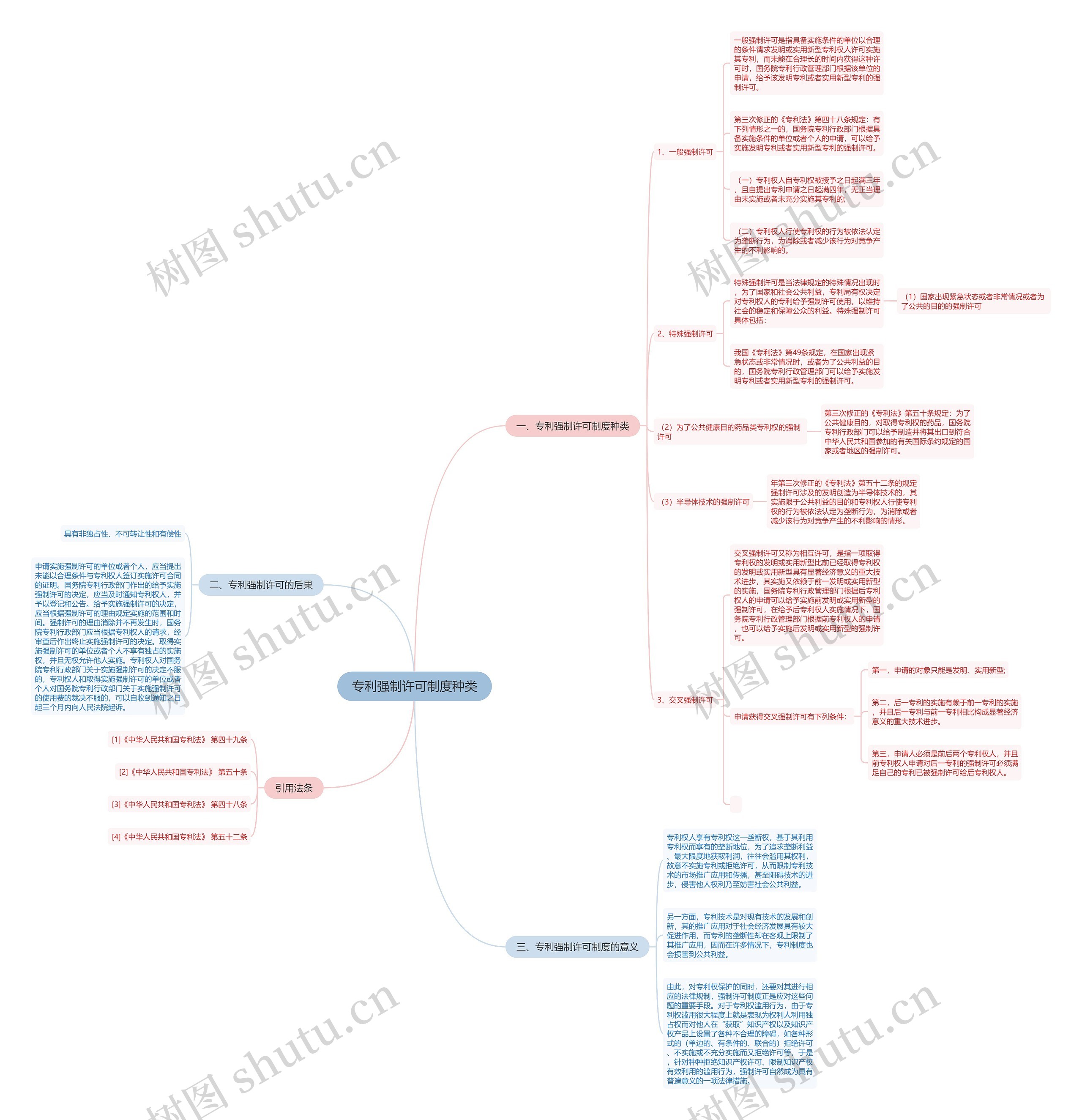 专利强制许可制度种类思维导图