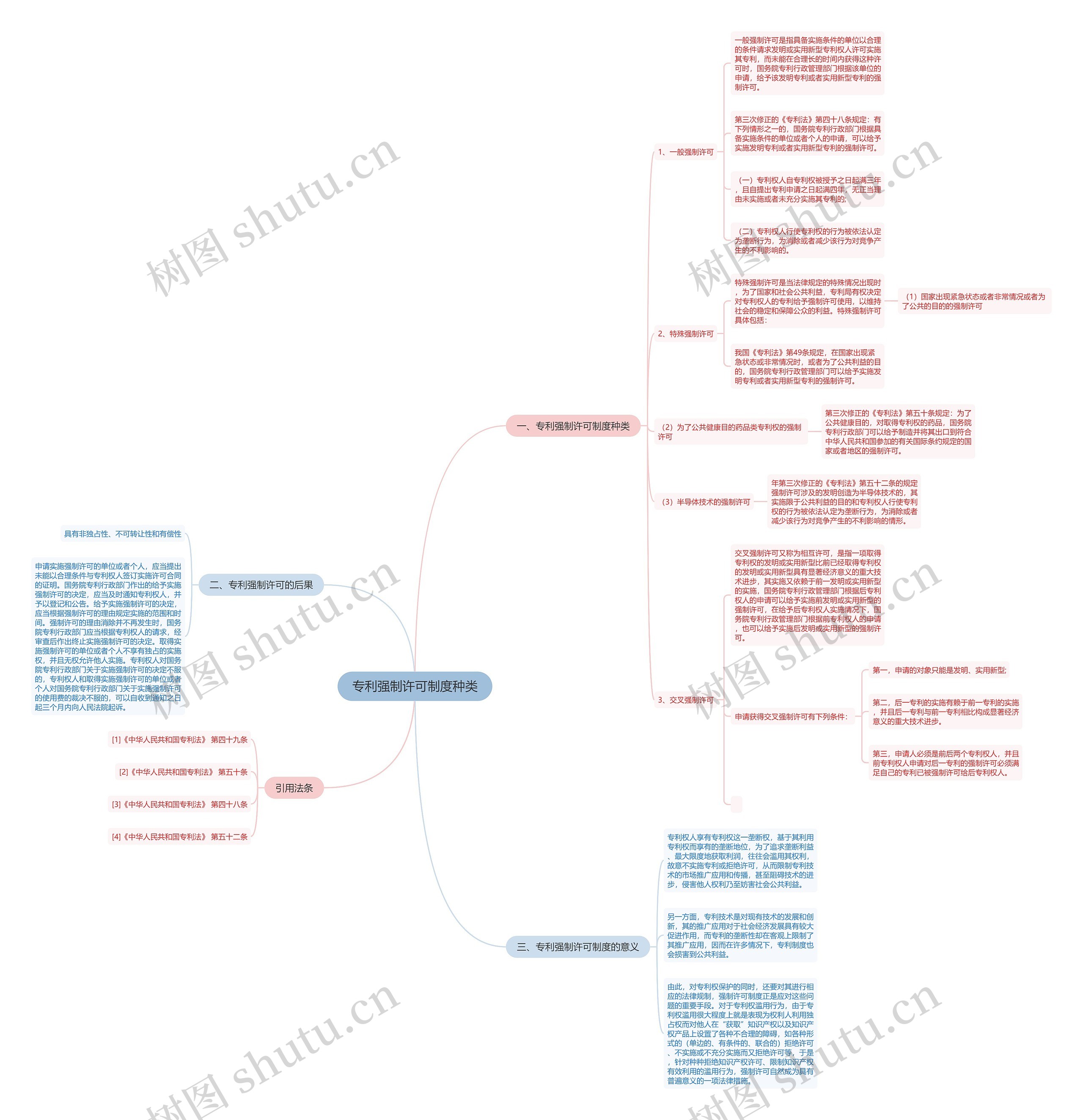 专利强制许可制度种类 专利强制许可制度种类