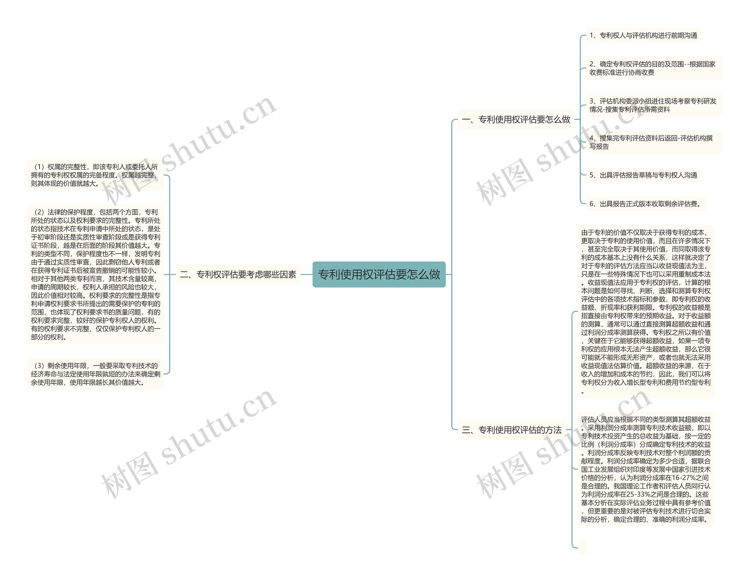 专利使用权评估要怎么做思维导图