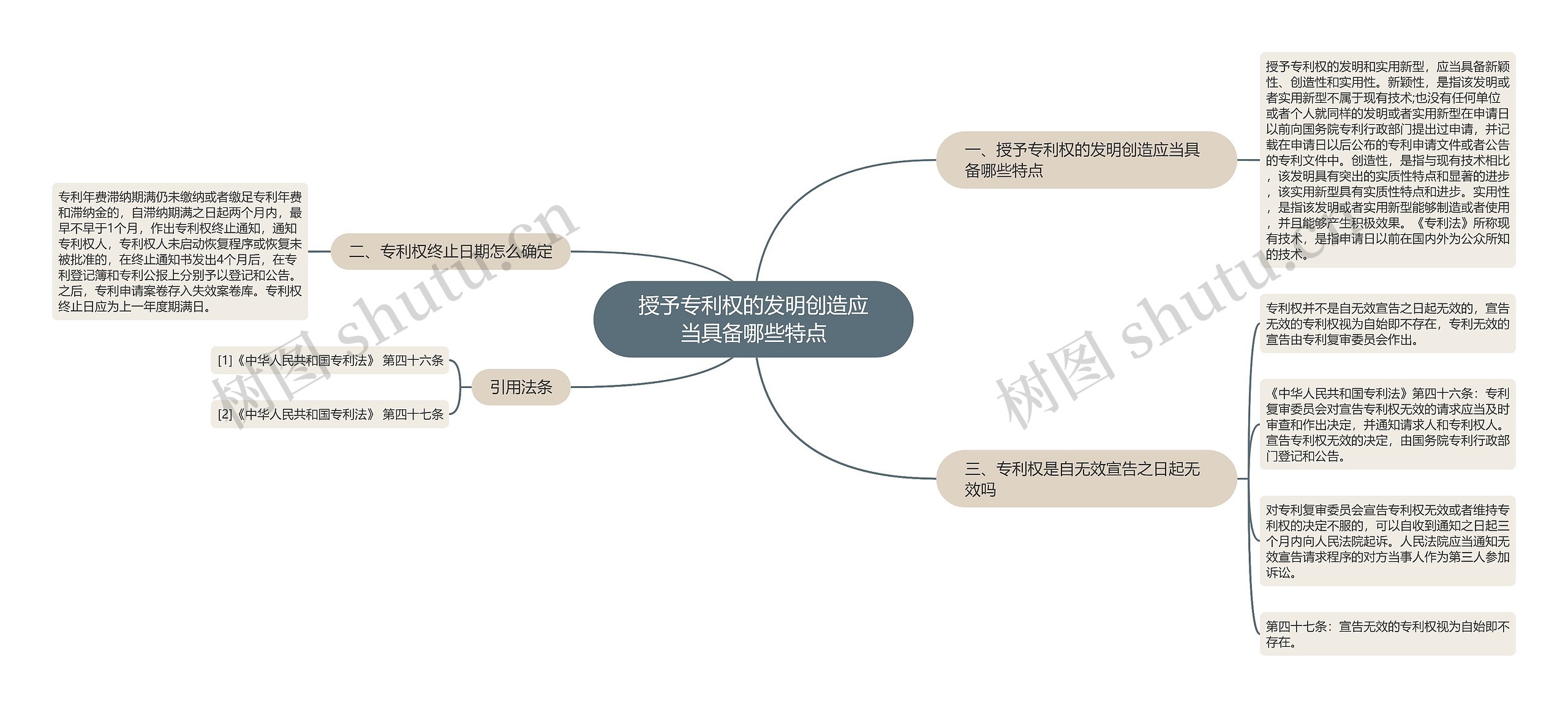 授予专利权的发明创造应当具备哪些特点思维导图