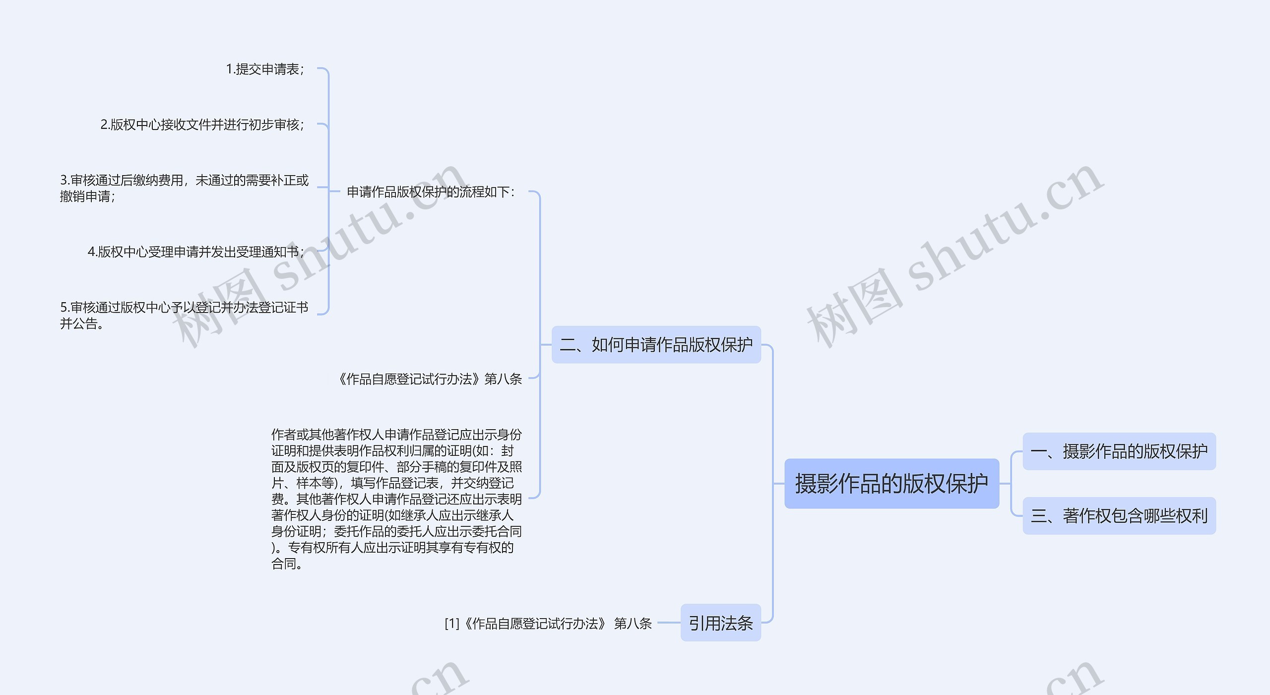 摄影作品的版权保护思维导图