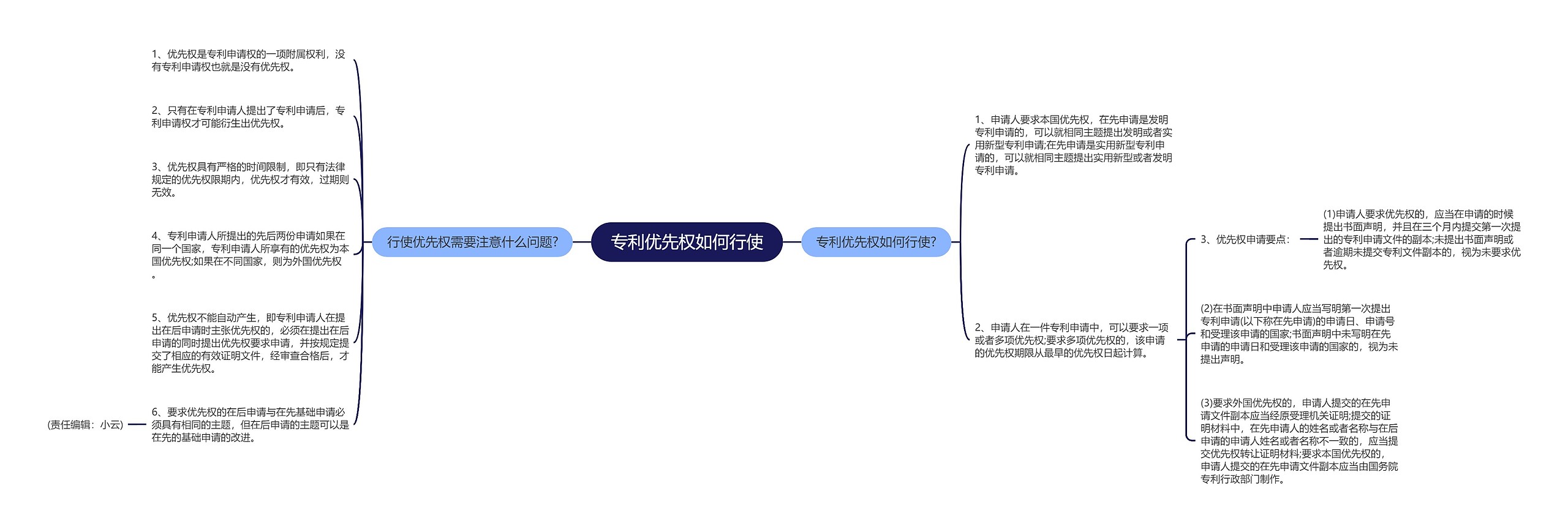 专利优先权如何行使思维导图