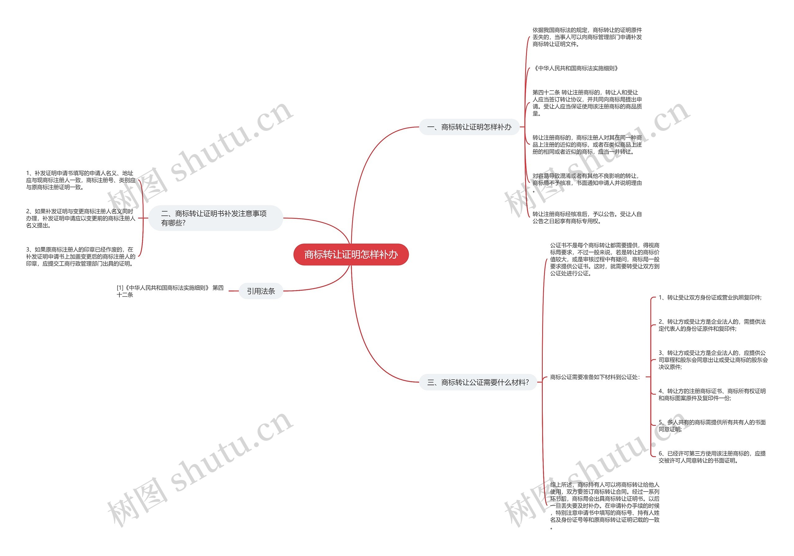 商标转让证明怎样补办思维导图