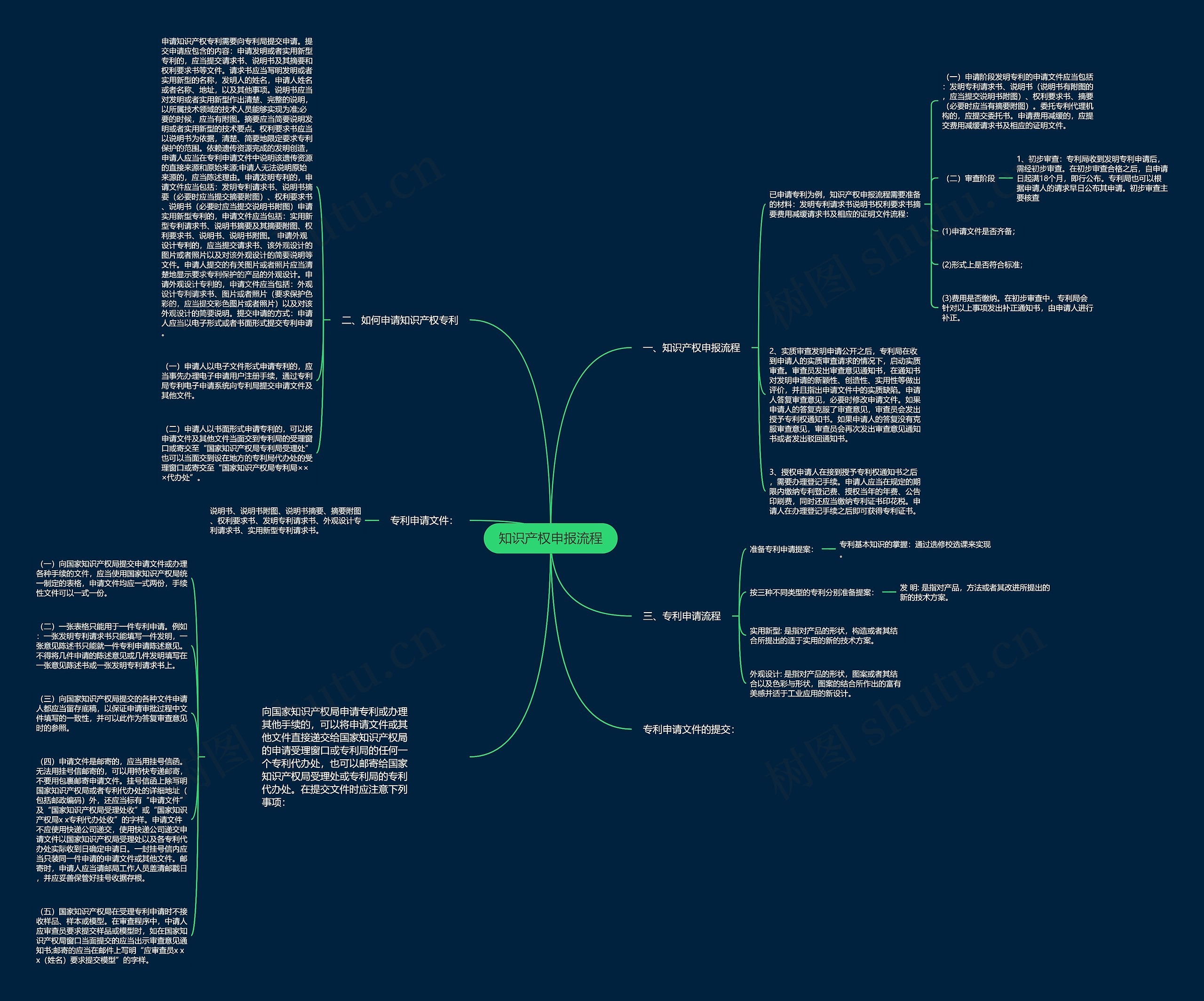 知识产权申报流程思维导图