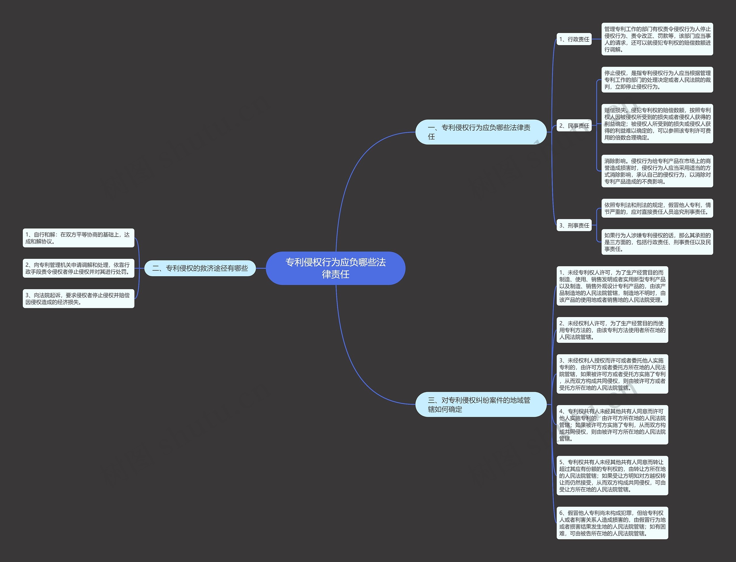 专利侵权行为应负哪些法律责任思维导图
