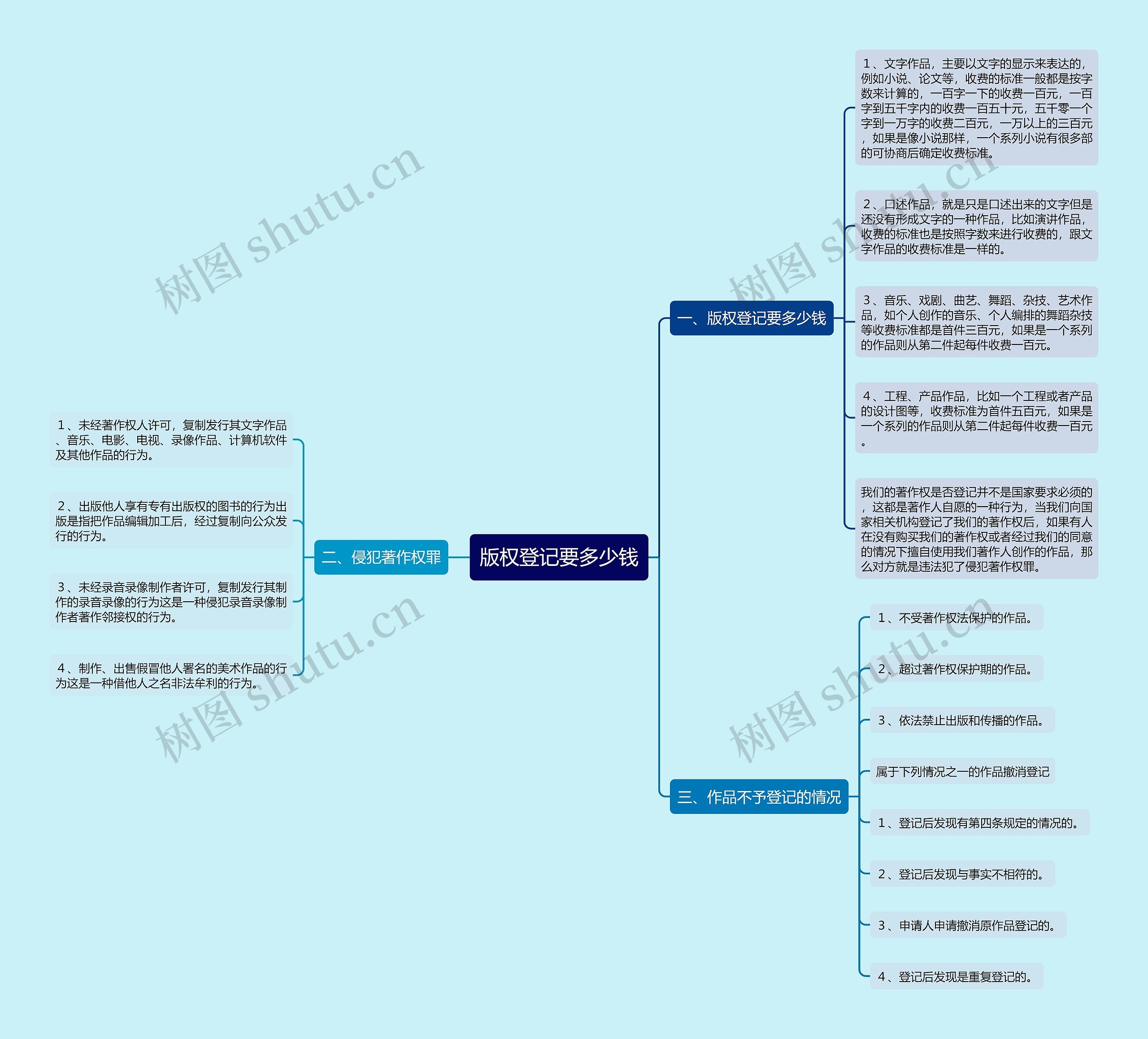 版权登记要多少钱思维导图