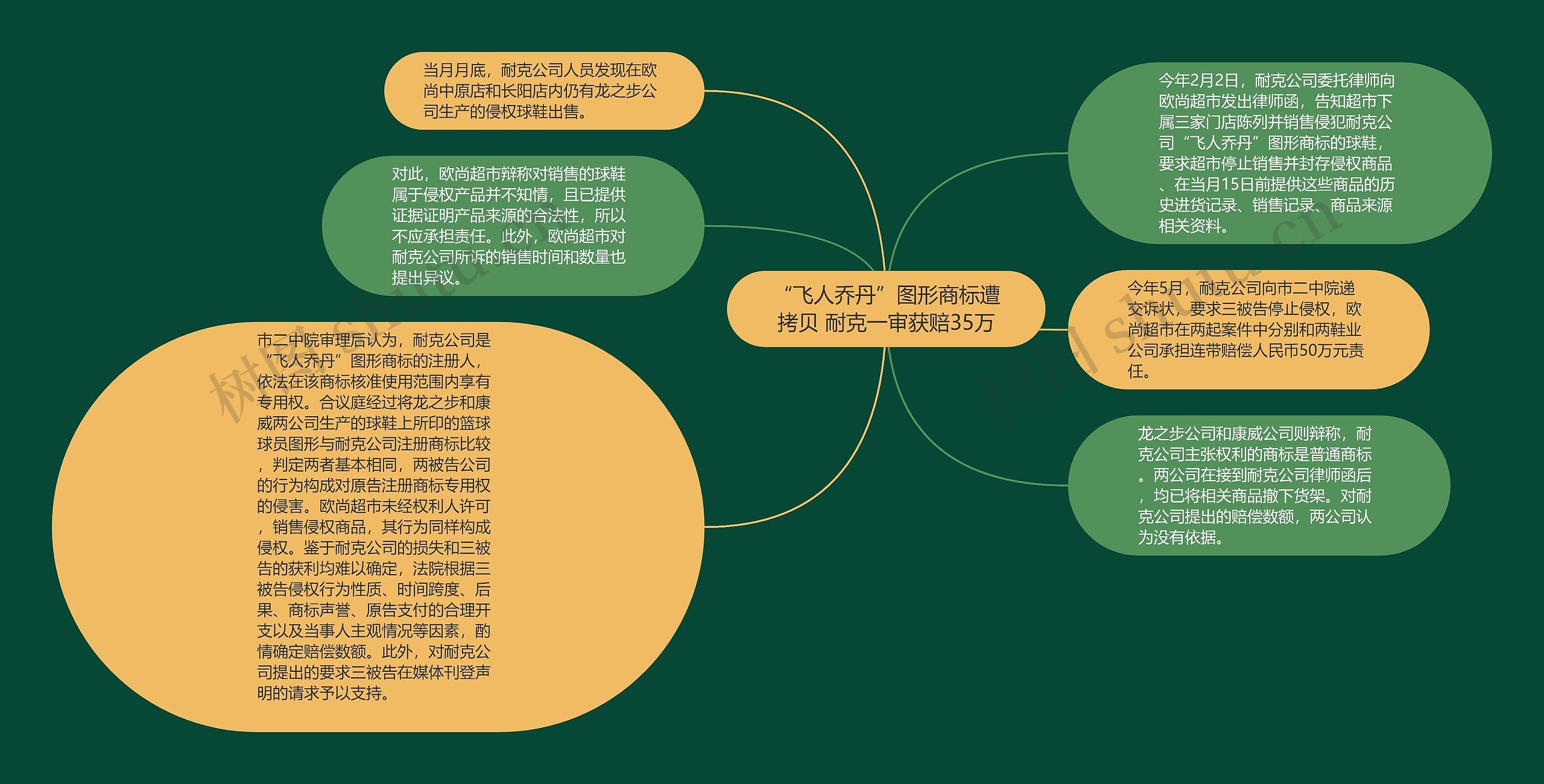 “飞人乔丹”图形商标遭拷贝 耐克一审获赔35万思维导图