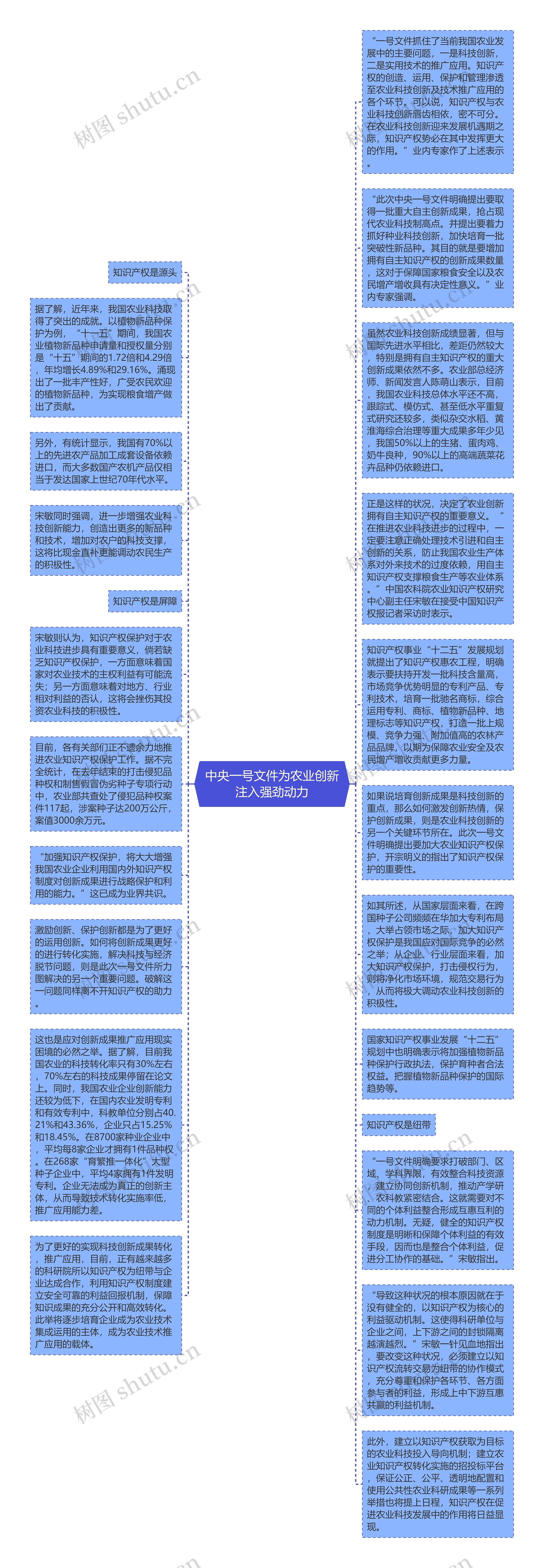 中央一号文件为农业创新注入强劲动力思维导图