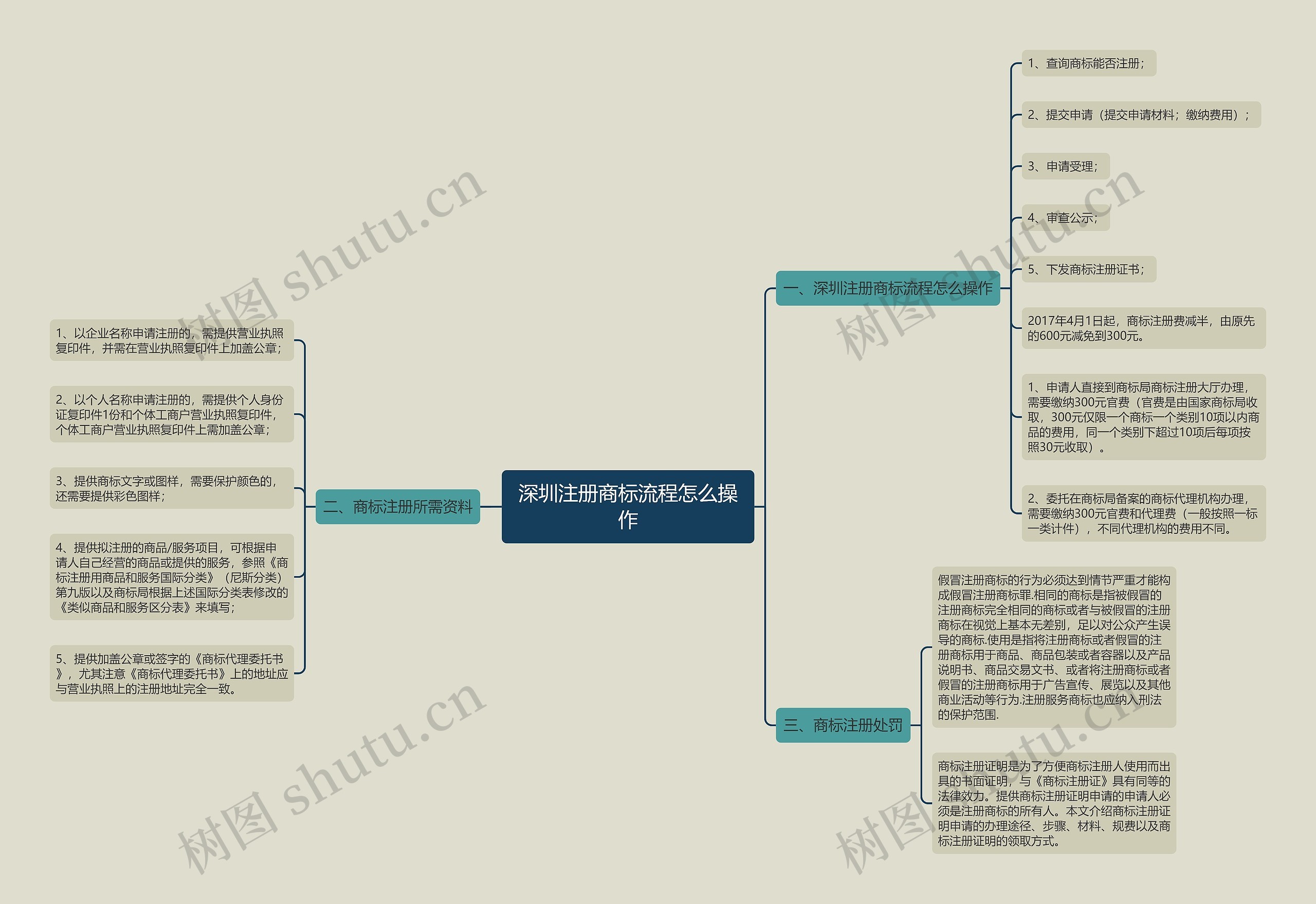 深圳注册商标流程怎么操作