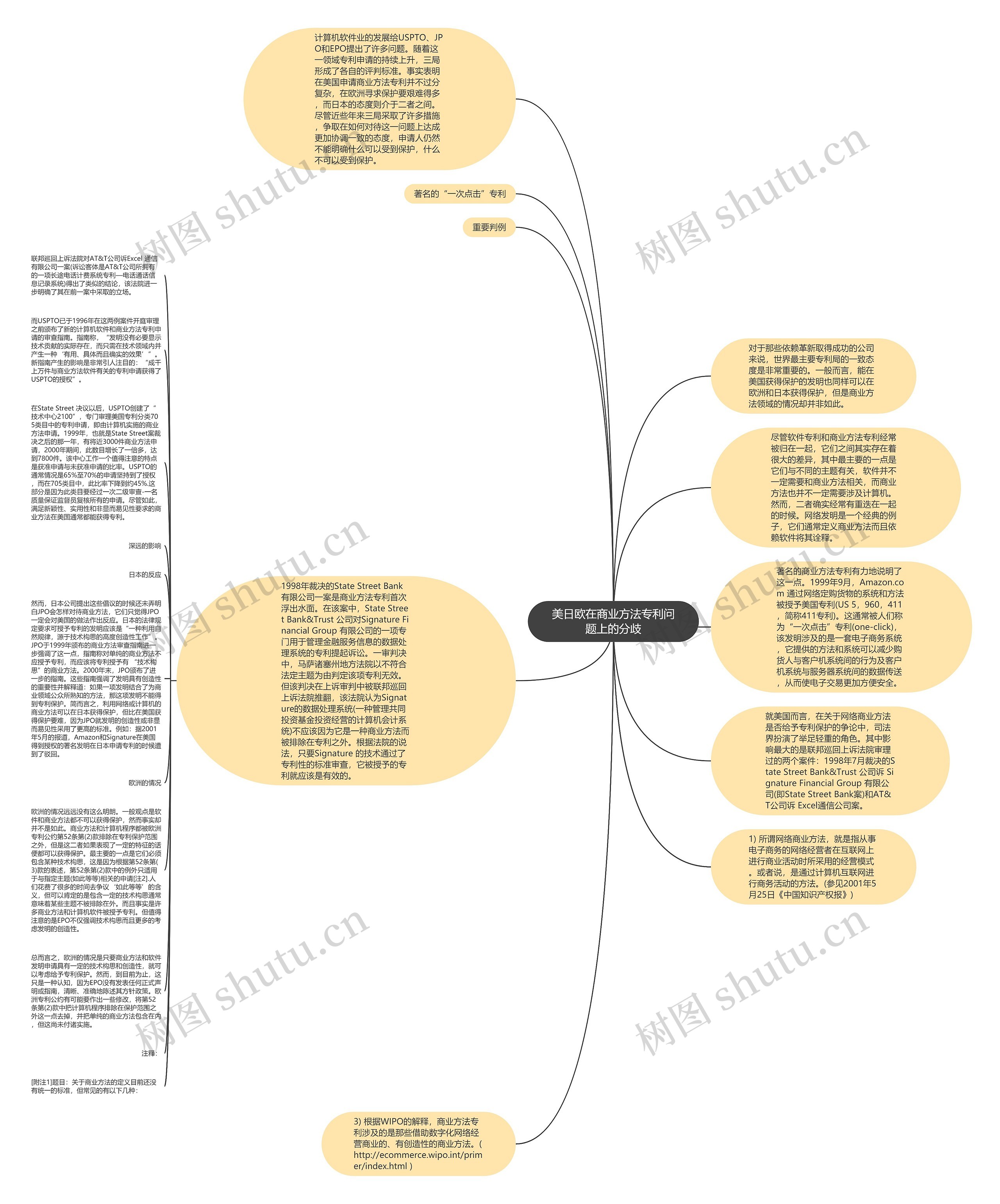 美日欧在商业方法专利问题上的分歧思维导图