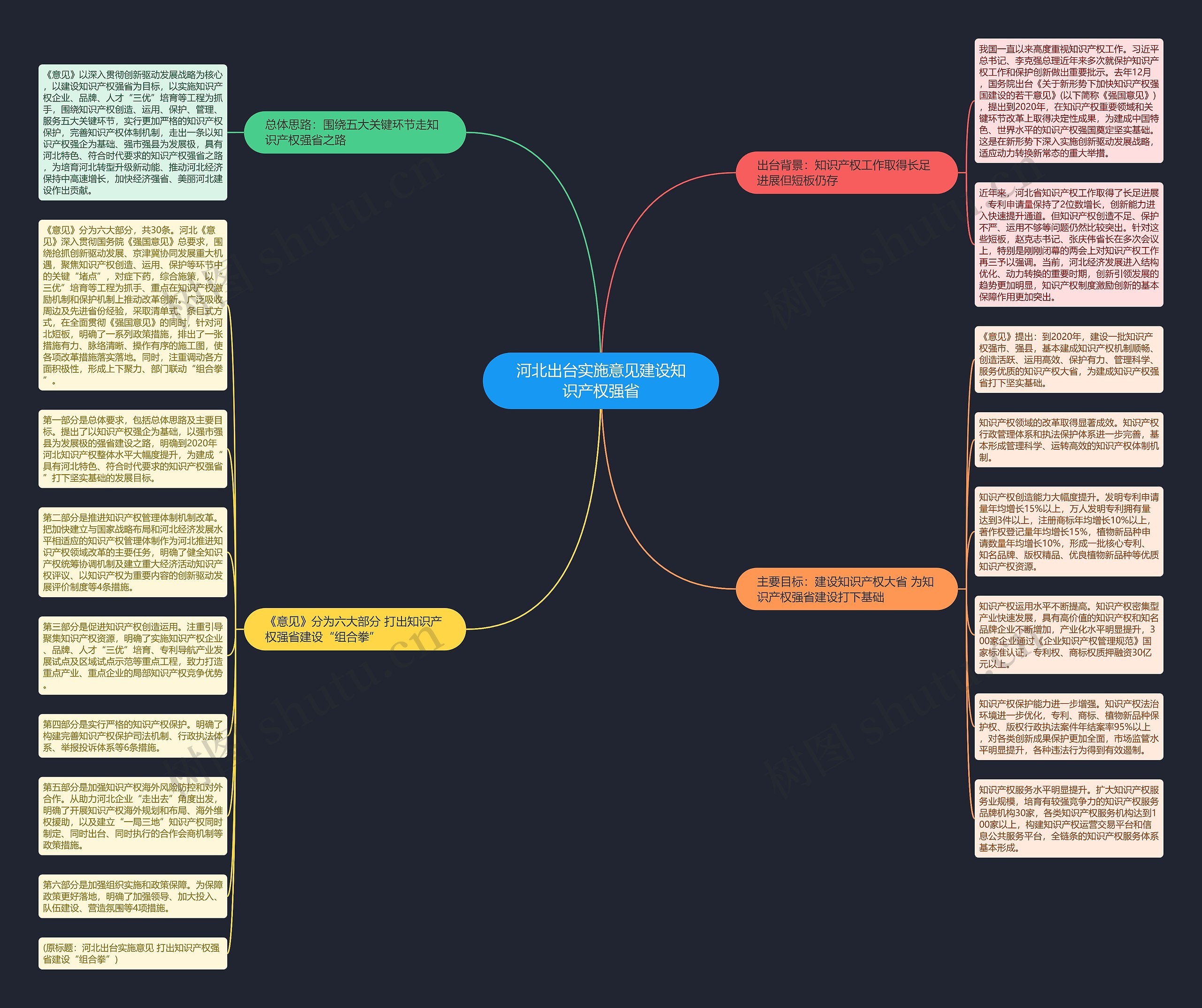 河北出台实施意见建设知识产权强省思维导图