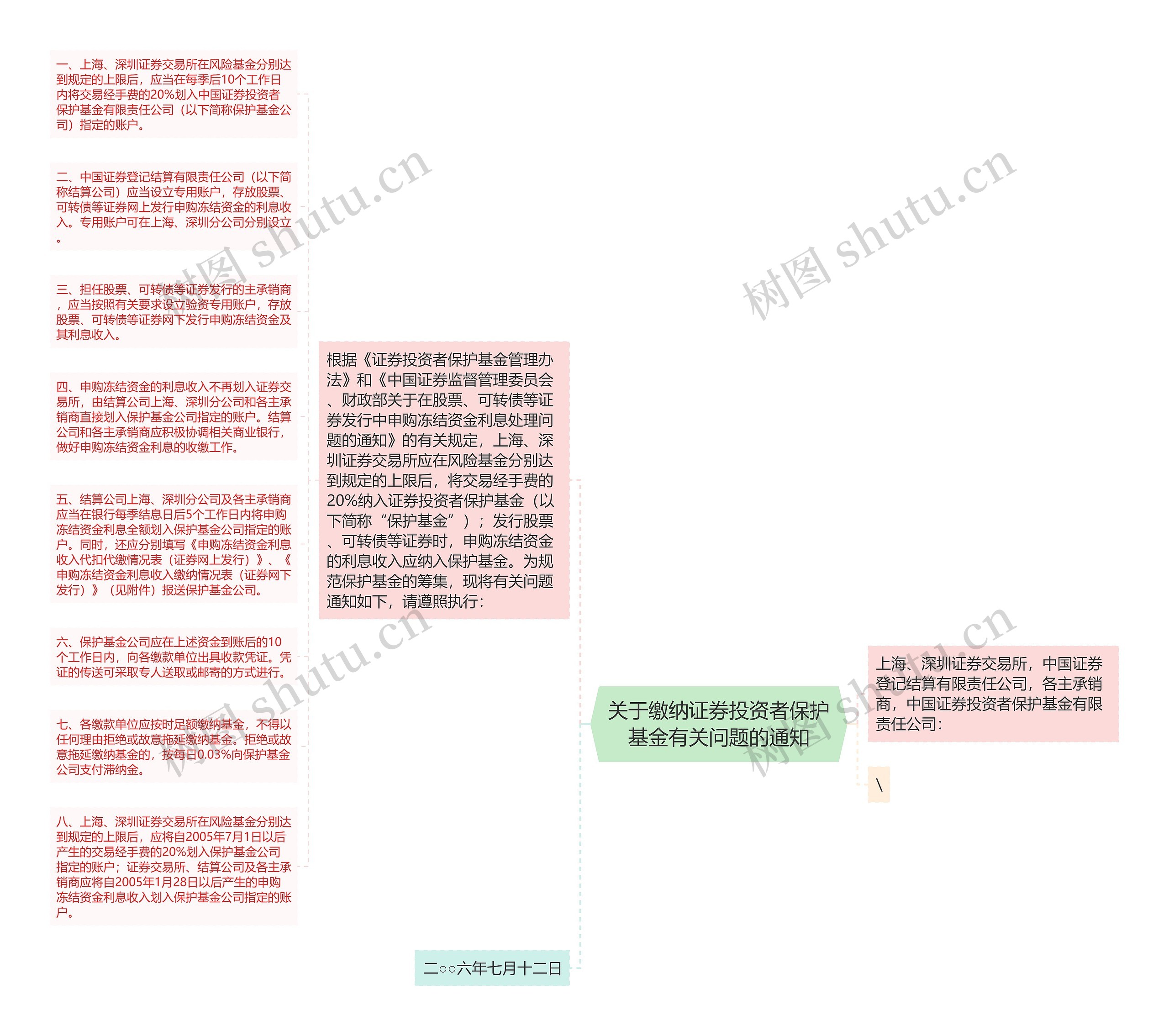 关于缴纳证券投资者保护基金有关问题的通知思维导图