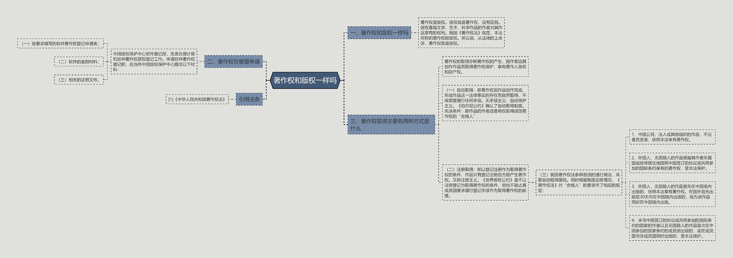 著作权和版权一样吗思维导图