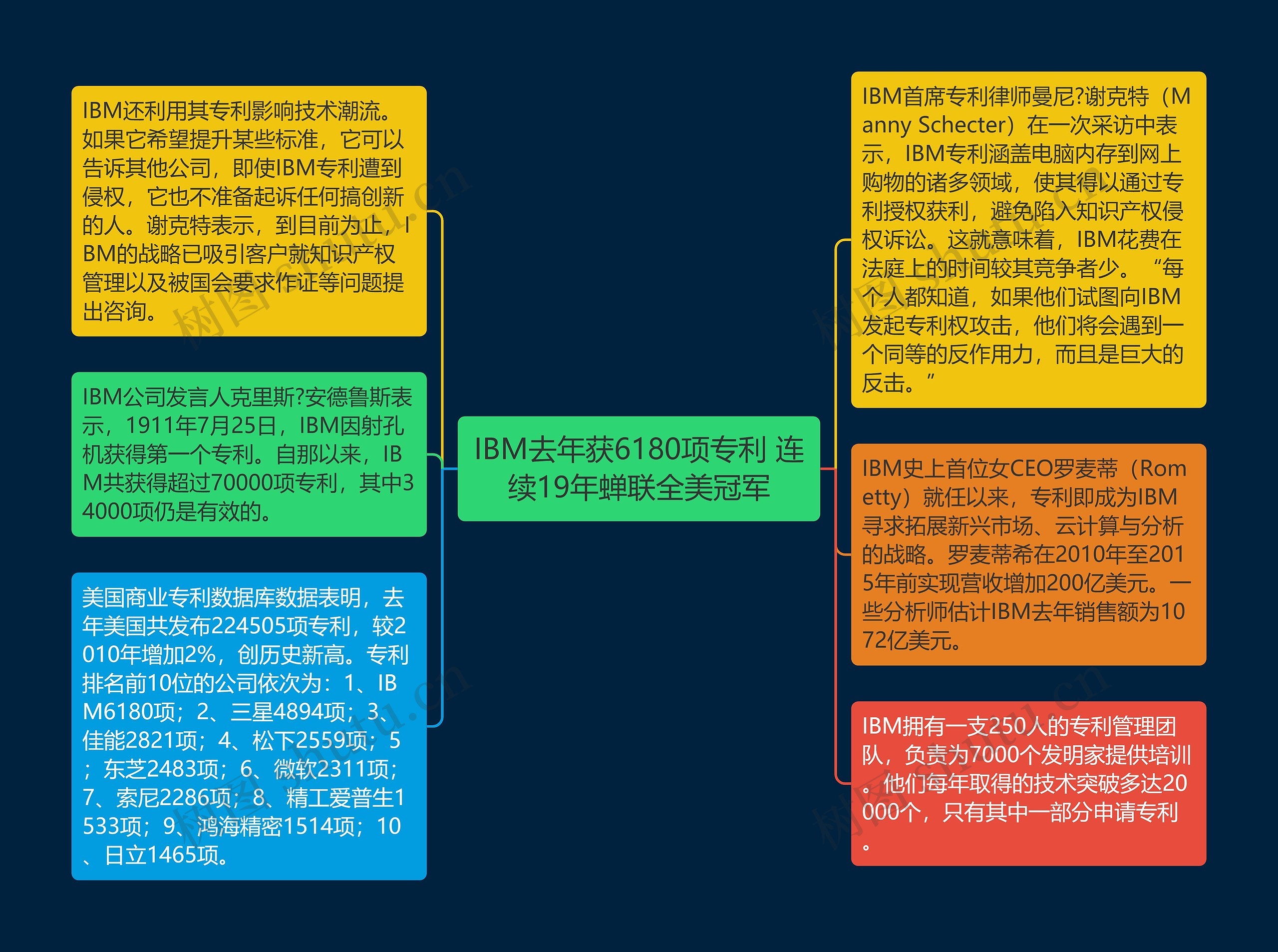 IBM去年获6180项专利 连续19年蝉联全美冠军思维导图