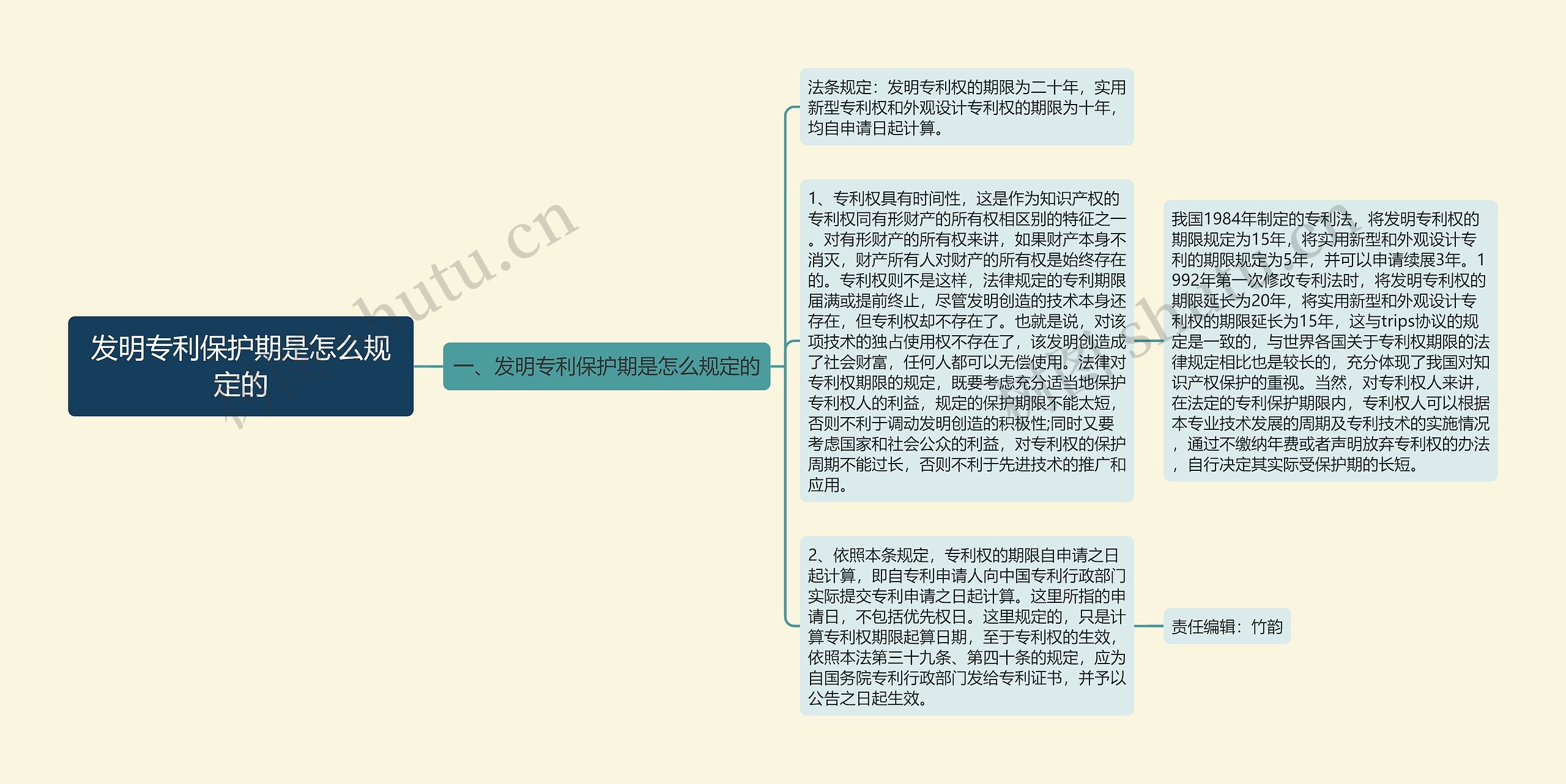 发明专利保护期是怎么规定的