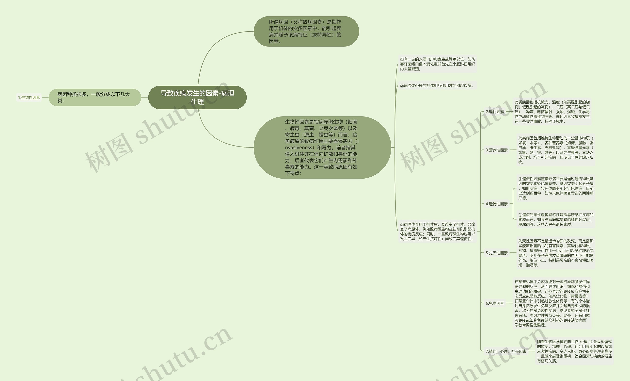 导致疾病发生的因素-病理生理思维导图