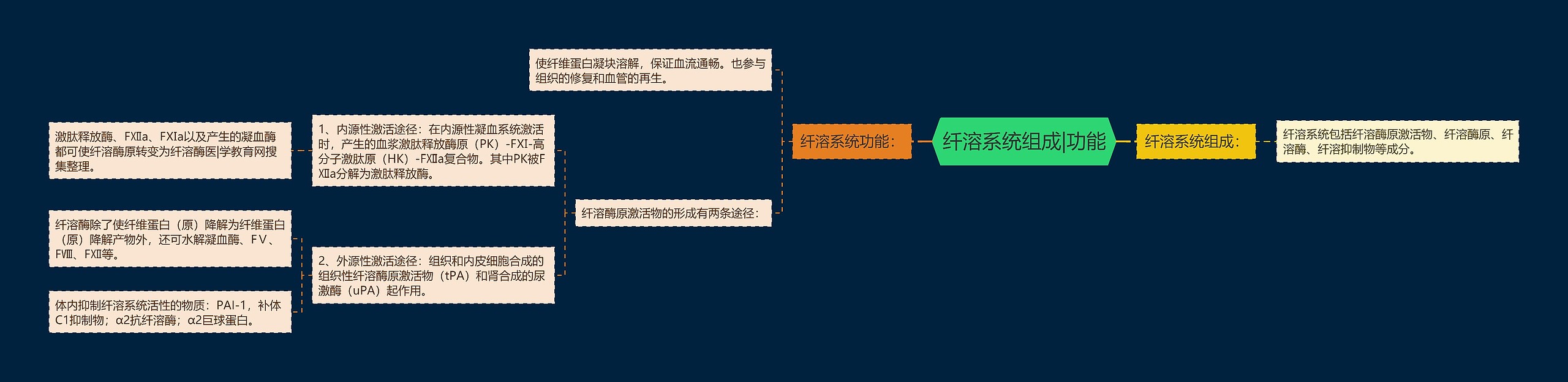 纤溶系统组成|功能 纤溶系统组成|功能