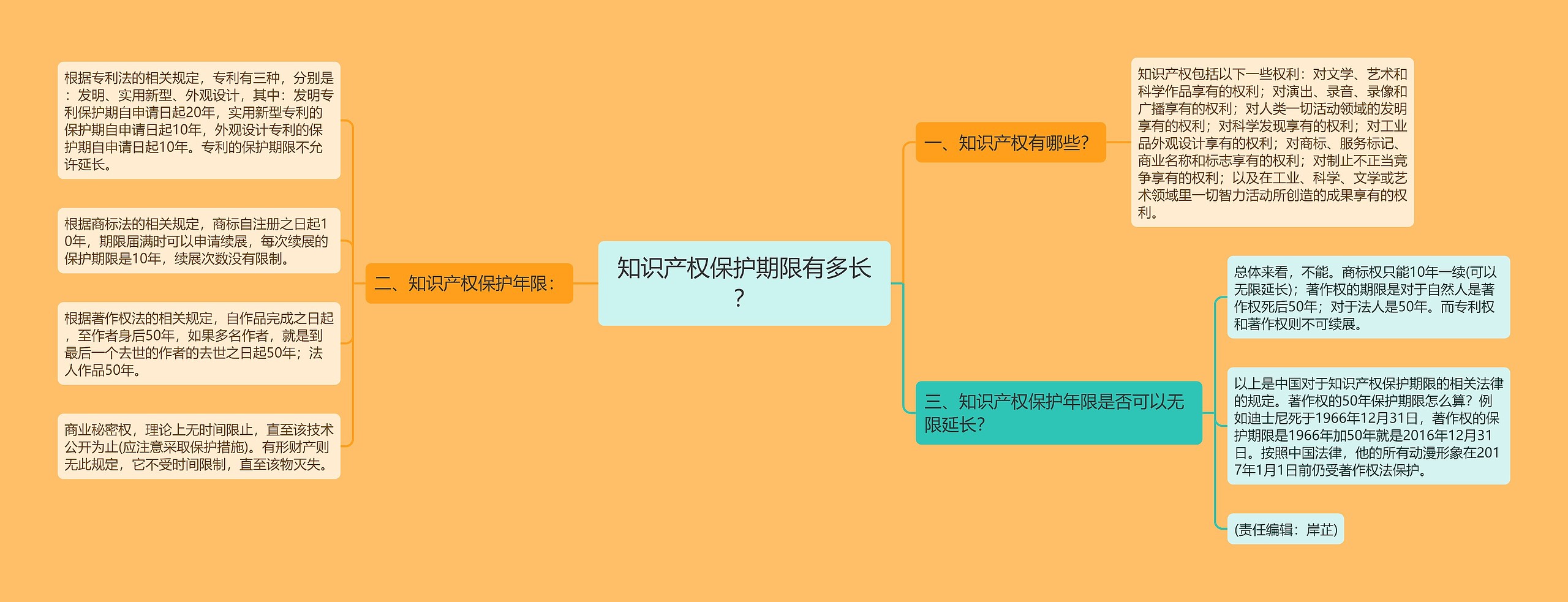 知识产权保护期限有多长? 知识产权保护期限有多长?