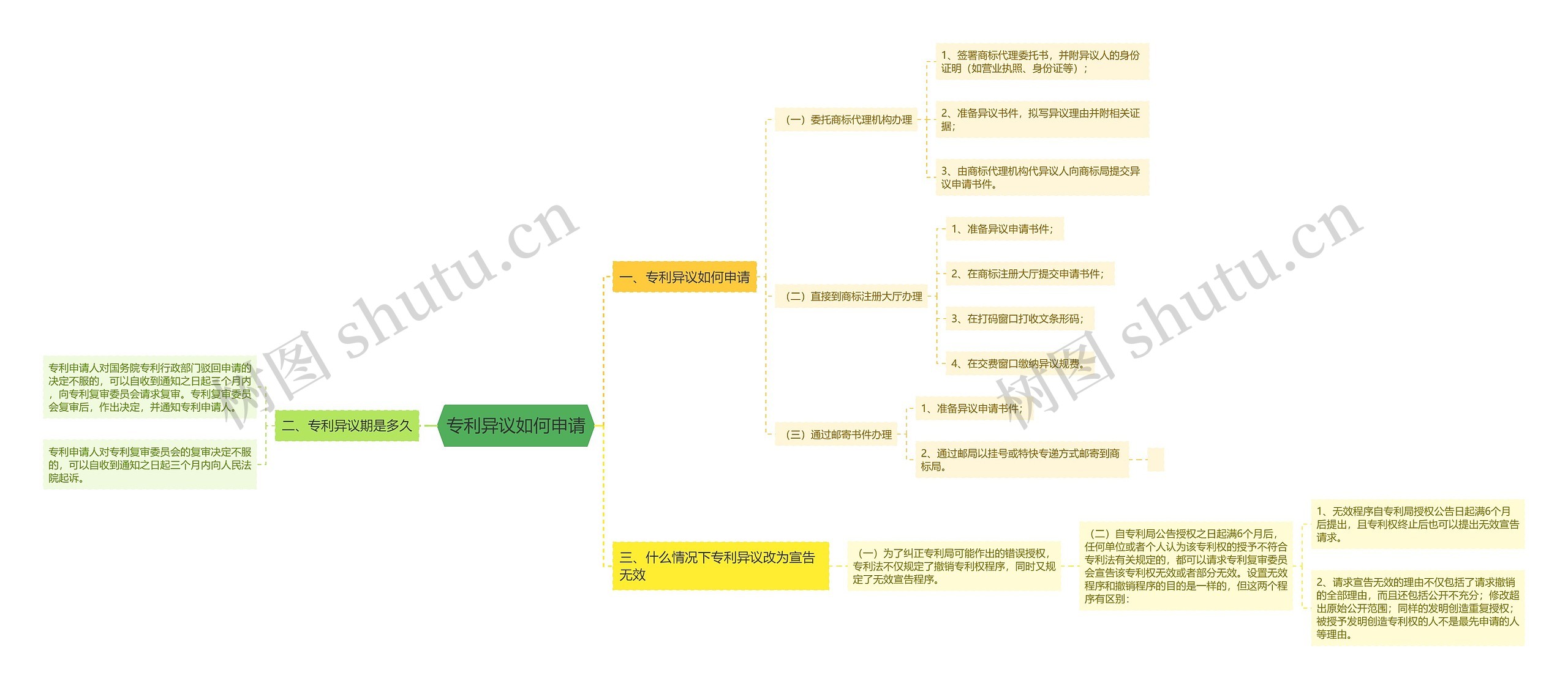 专利异议如何申请思维导图