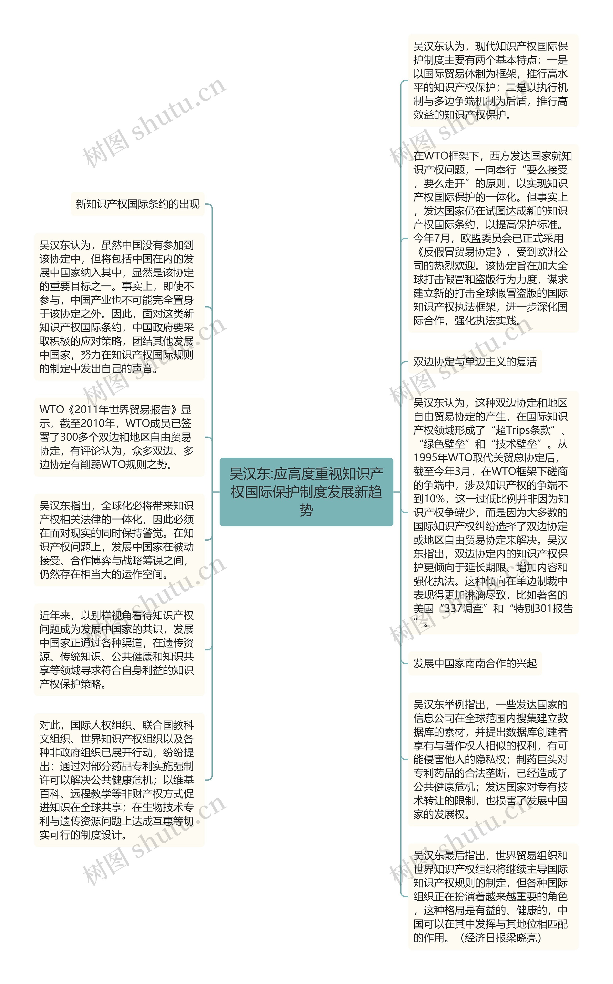 吴汉东:应高度重视知识产权国际保护制度发展新趋势思维导图