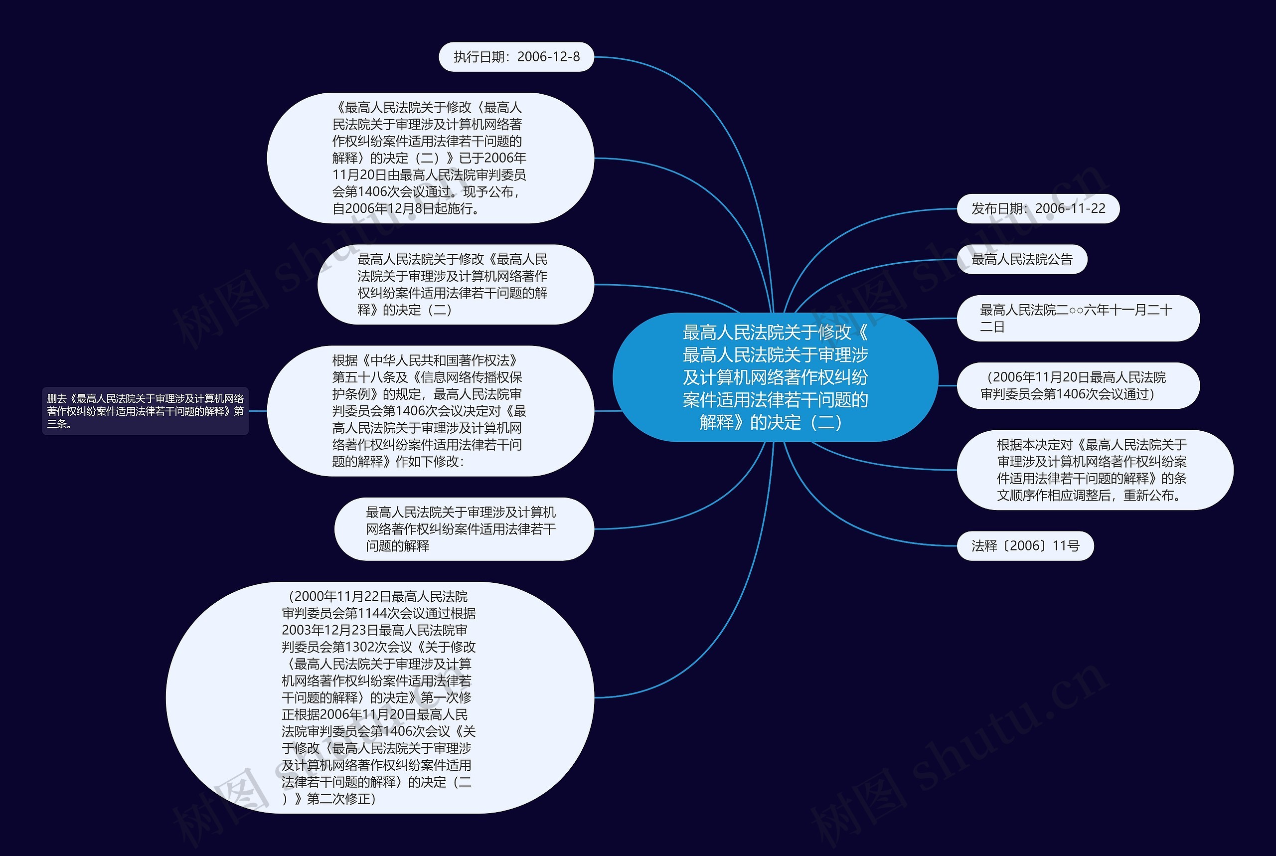 最高人民法院关于修改《最高人民法院关于审理涉及计算机网络著作权纠纷案件适用法律若干问题的解释》的决定（二）思维导图