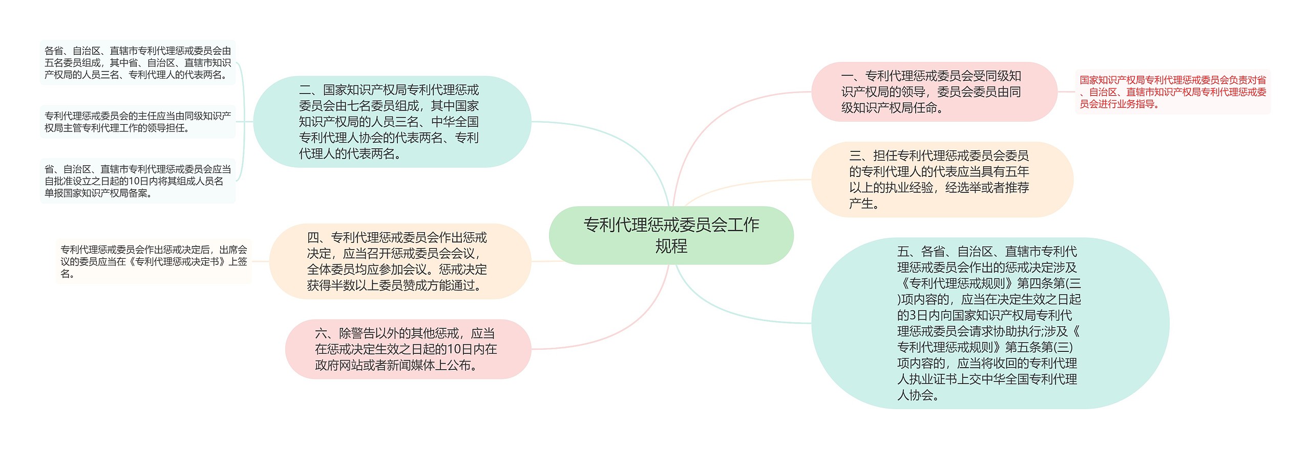 专利代理惩戒委员会工作规程