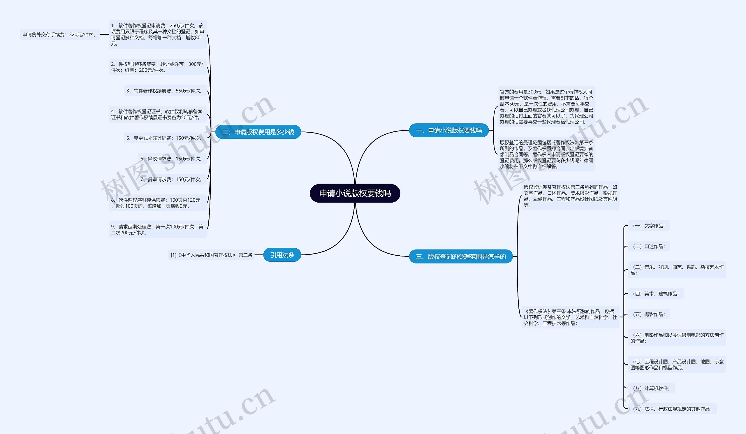 申请小说版权要钱吗思维导图