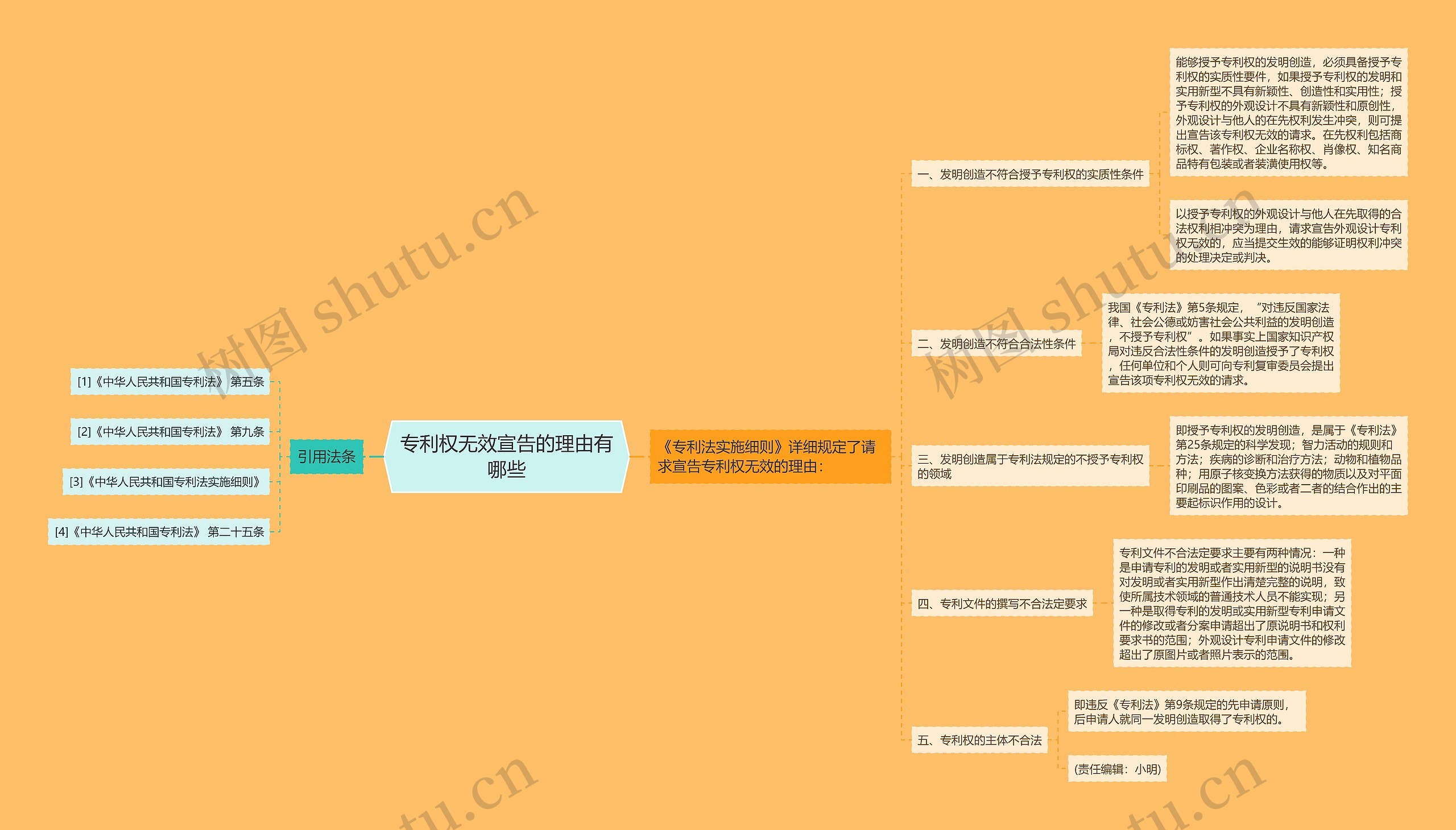 专利权无效宣告的理由有哪些思维导图