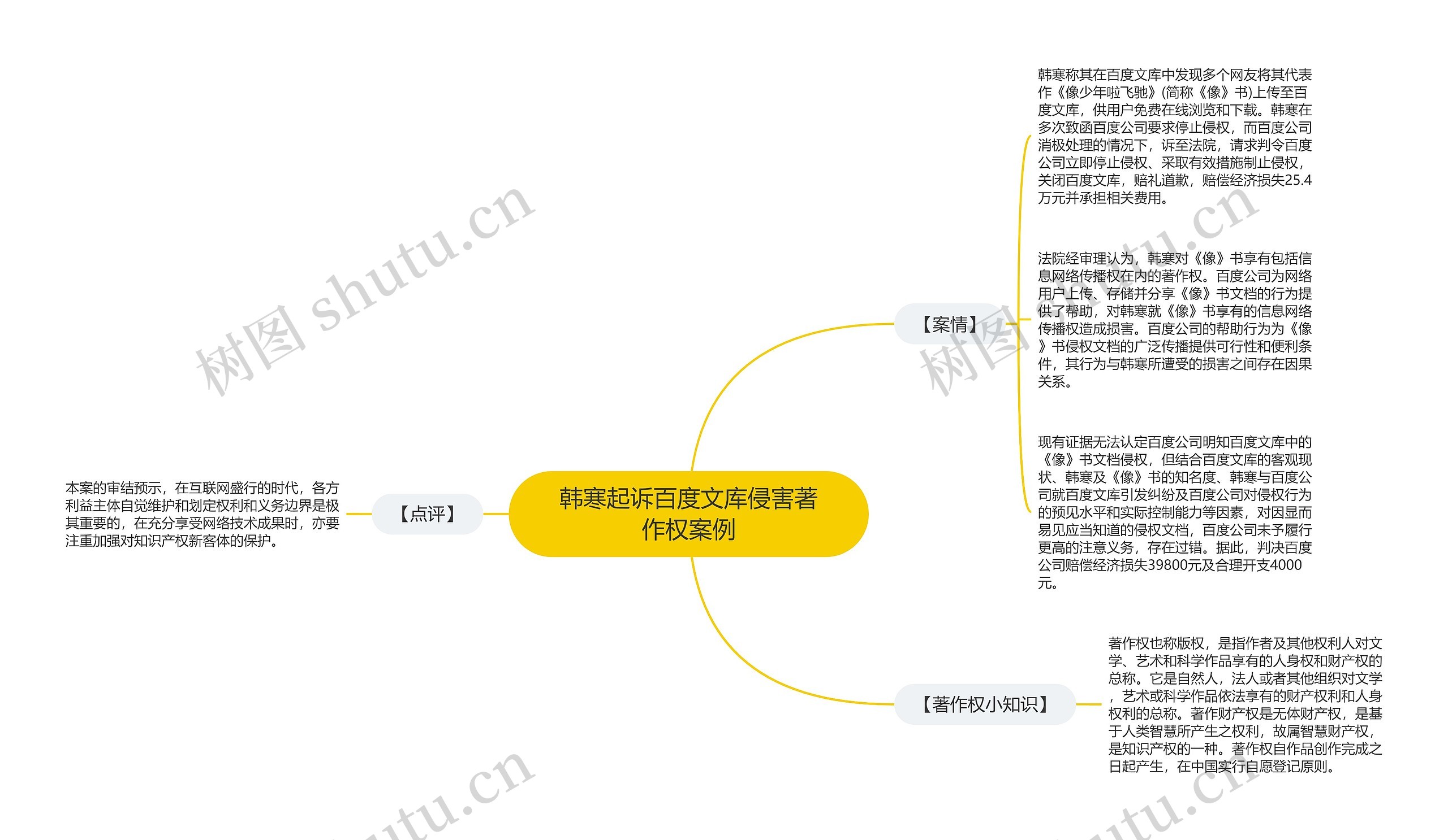 韩寒起诉百度文库侵害著作权案例