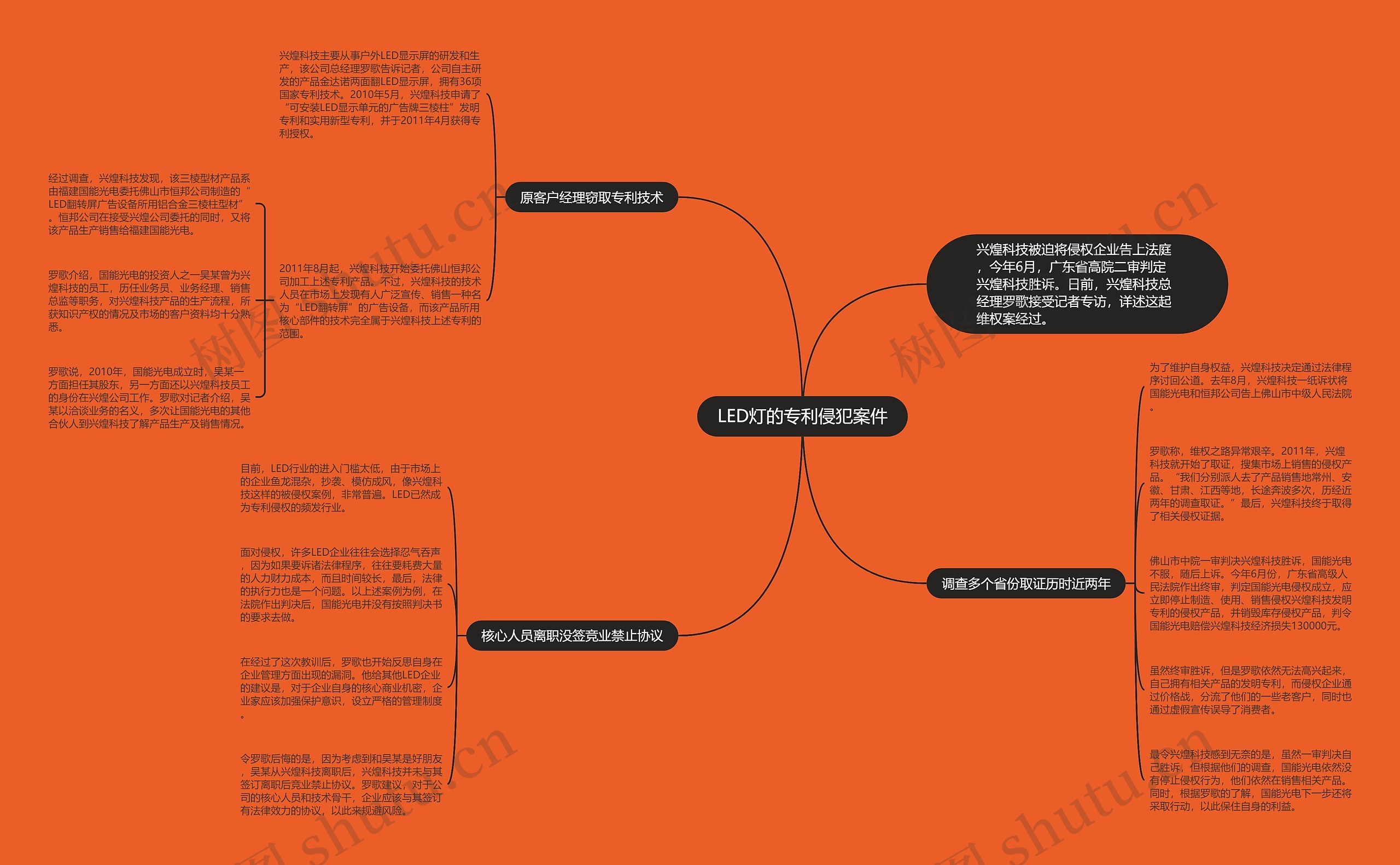 LED灯的专利侵犯案件思维导图