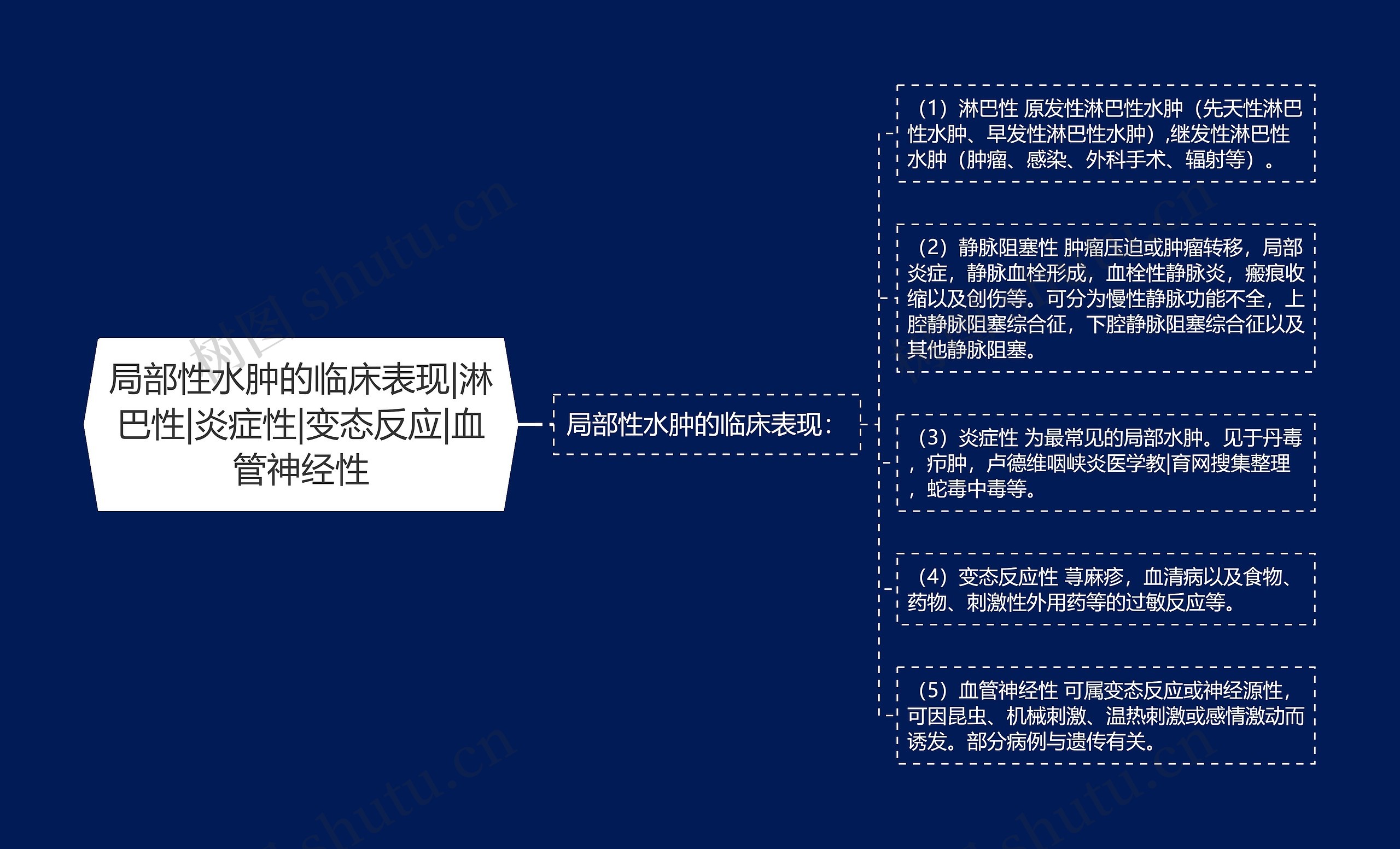 局部性水肿的临床表现|淋巴性|炎症性|变态反应|血管神经性 局部性水肿的临床表现|淋巴性|炎症性|变态反应|血管神经性