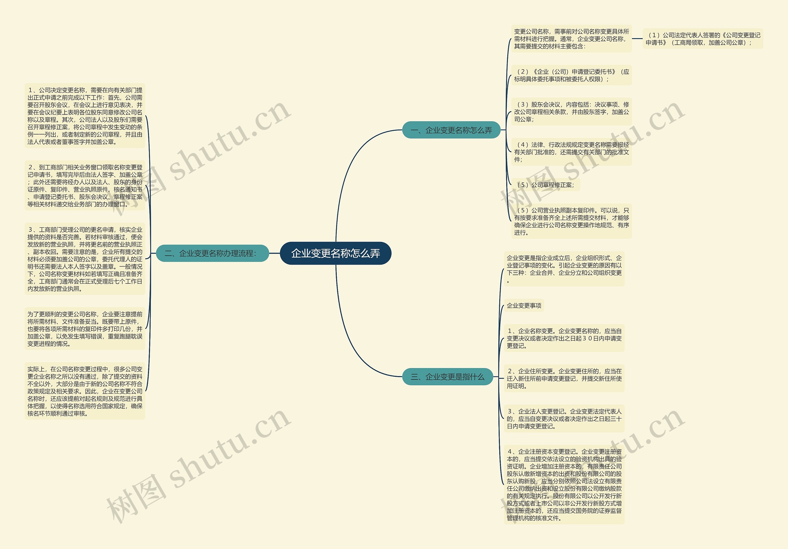 企业变更名称怎么弄思维导图