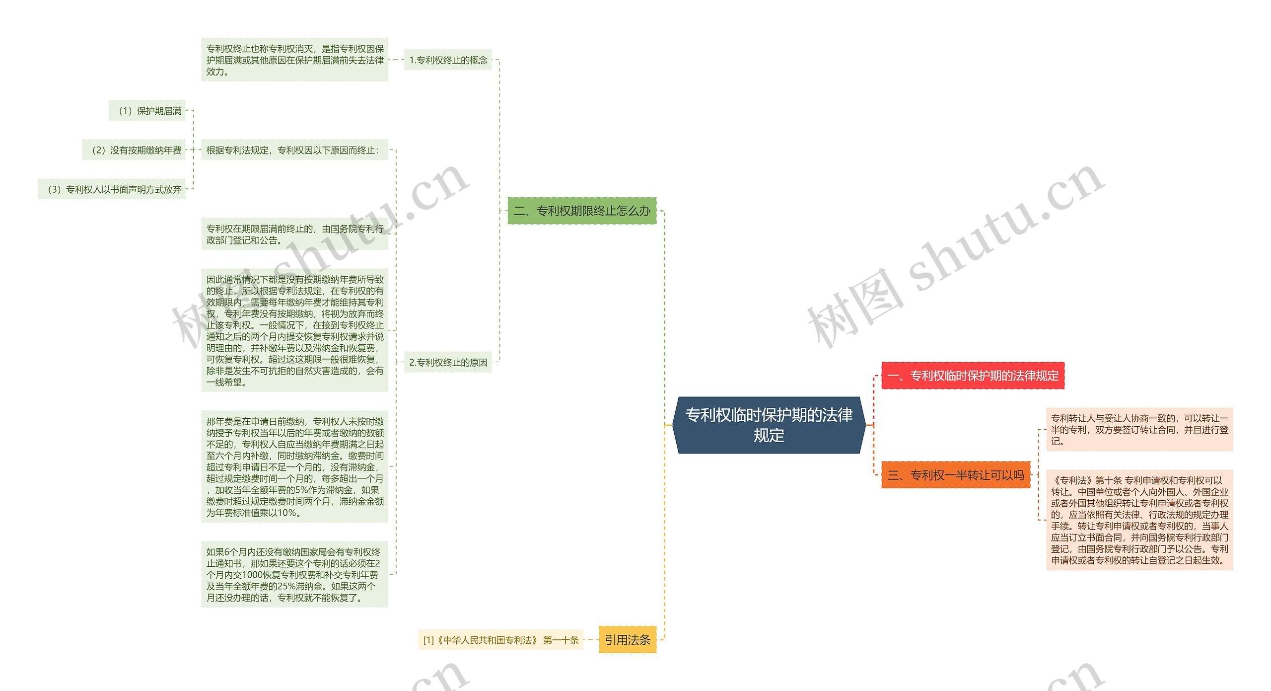 专利权临时保护期的法律规定思维导图