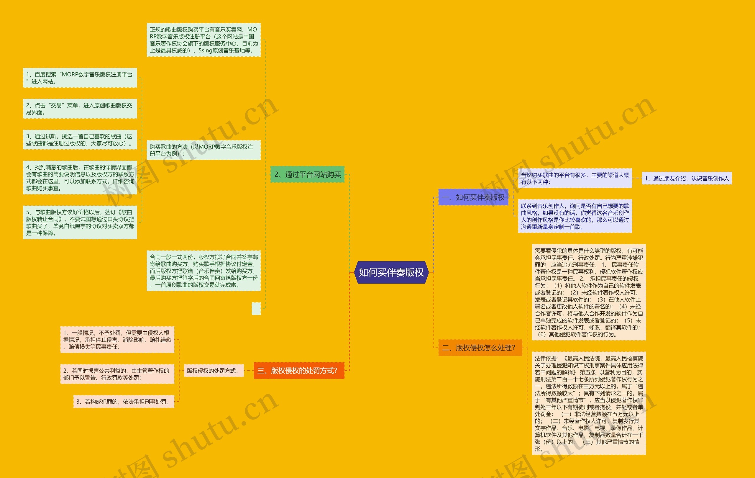 如何买伴奏版权思维导图