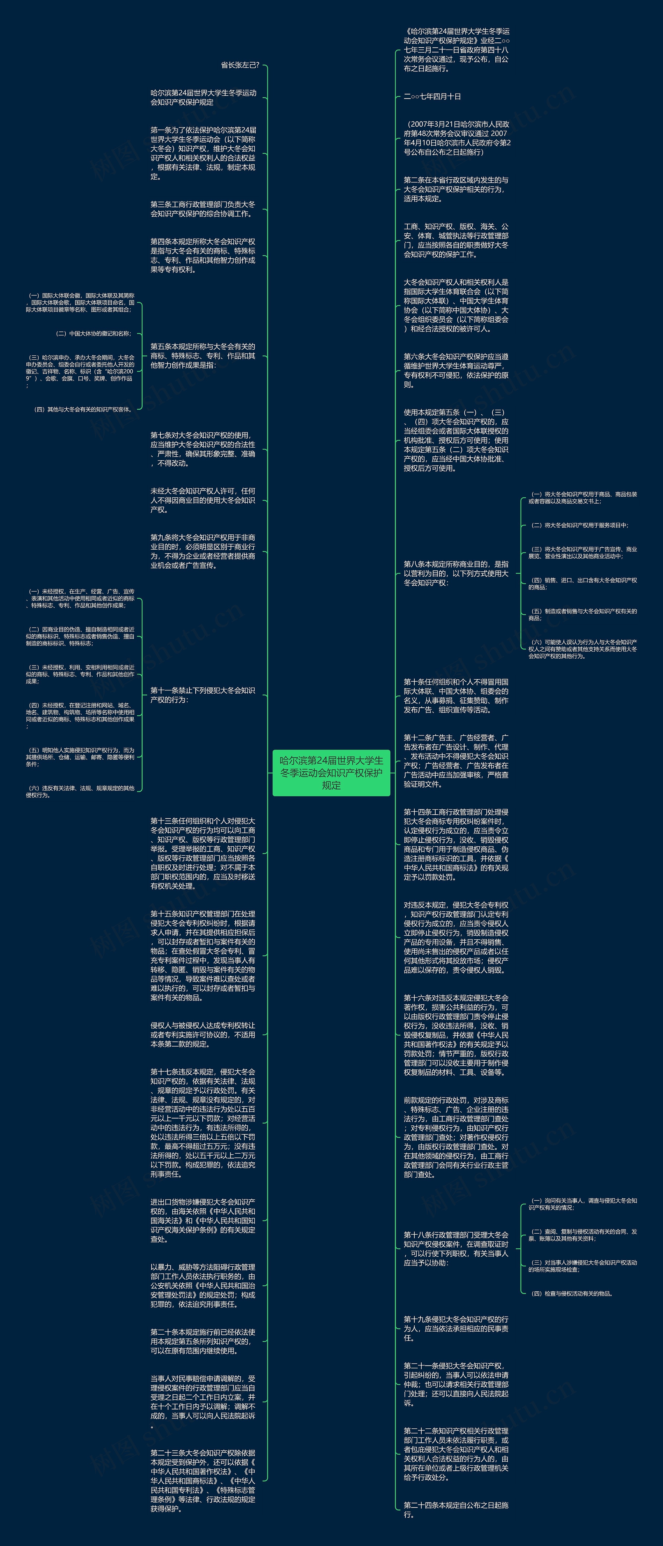 哈尔滨第24届世界大学生冬季运动会知识产权保护规定思维导图