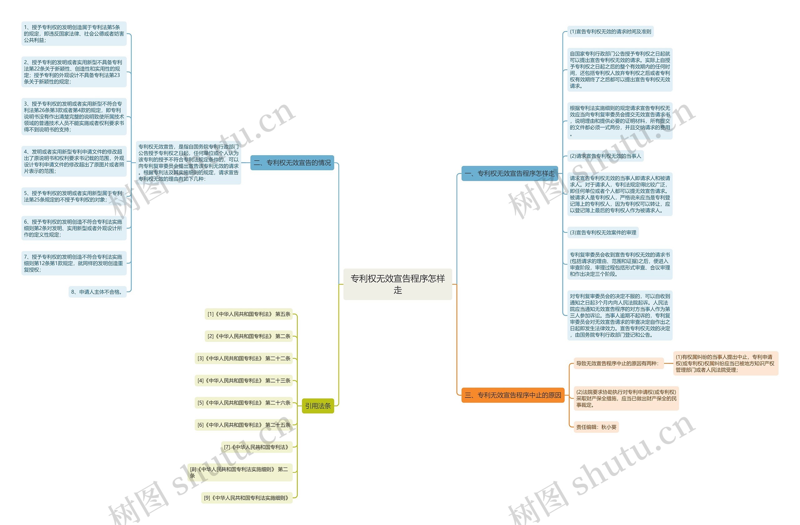 专利权无效宣告程序怎样走思维导图