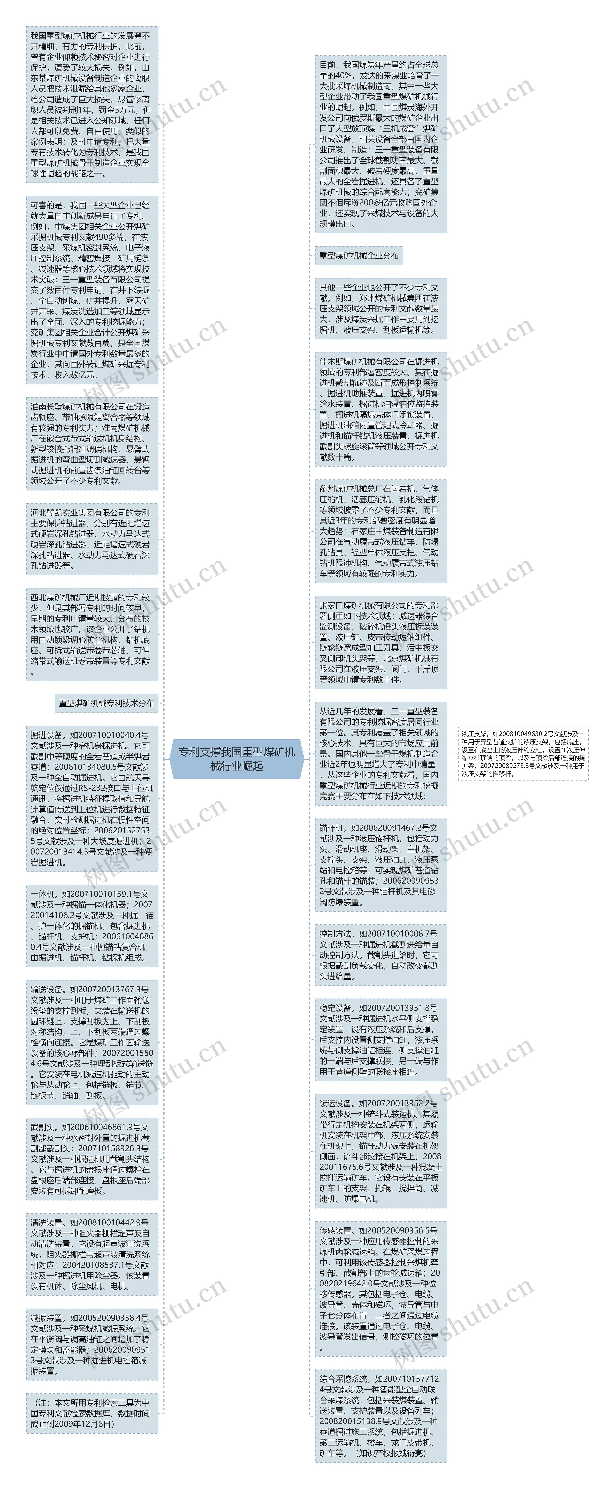 专利支撑我国重型煤矿机械行业崛起思维导图