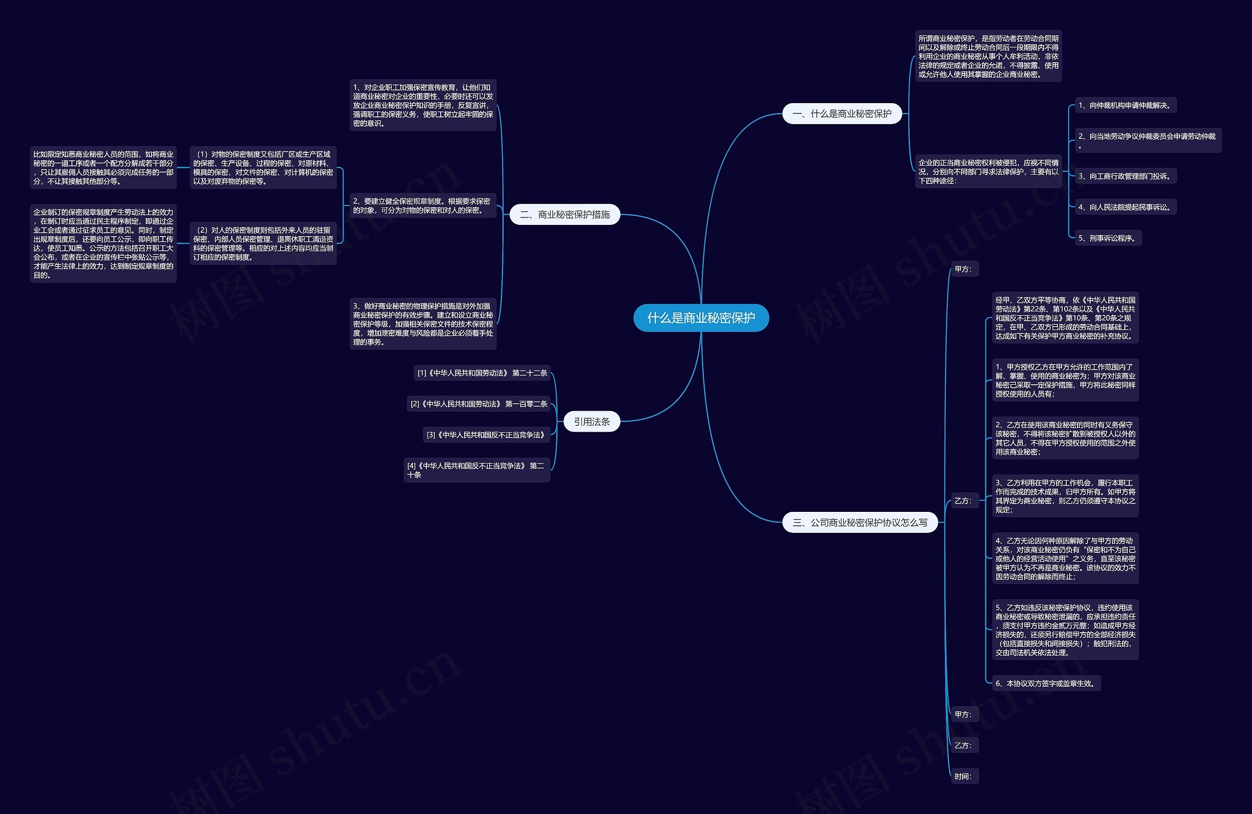 什么是商业秘密保护思维导图